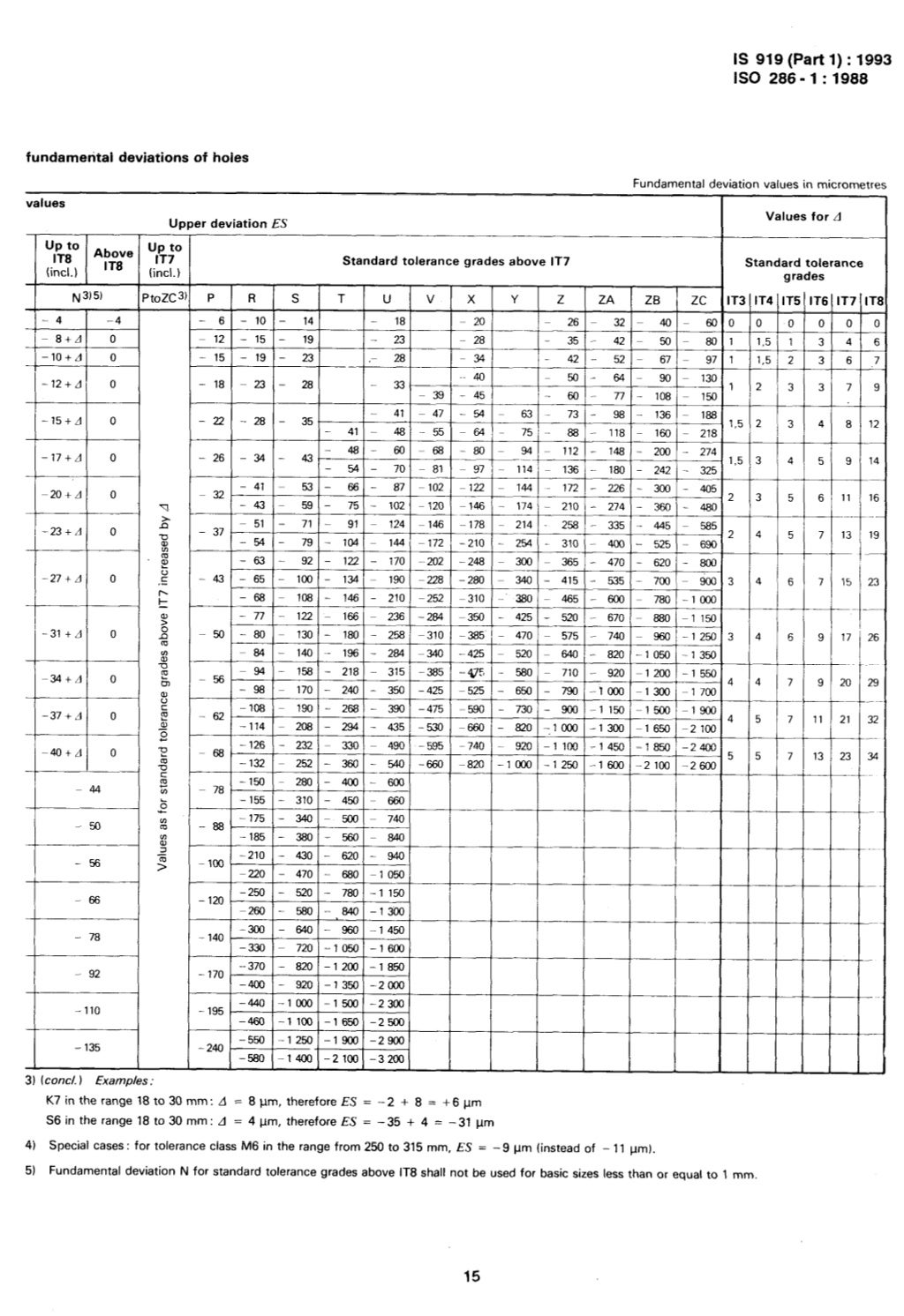 Is 919 1 1993 Iso Systems Of Limits And Fits 