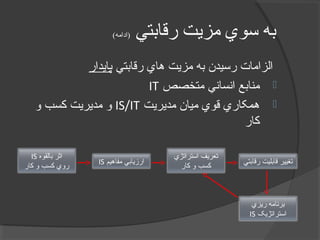 ‫رقابتي‬ ‫مزيت‬ ‫سوي‬ ‫به‬(‫)ادامه‬
‫رقابتي‬ ‫هاي‬ ‫مزيت‬ ‫به‬ ‫رسيدن‬ ‫الزامات‬‫پايدار‬
‫متخصص‬ ‫انساني‬ ‫منابع‬IT
‫مديريت‬ ‫ميان‬ ‫قوي‬ ‫همکاري‬IS/IT‫و‬ ‫کسب‬ ‫مديريت‬ ‫و‬
‫کار‬
‫بالقوه‬ ‫اثر‬IS
‫کار‬ ‫و‬ ‫کسب‬ ‫روي‬
‫مفاهيم‬ ‫ارزيابي‬IS
‫استراتژي‬ ‫تعريف‬
‫کار‬ ‫و‬ ‫کسب‬
‫رقابتي‬ ‫قابليت‬ ‫تغيير‬
‫ريزي‬ ‫برنامه‬
‫استراتژيک‬IS
 