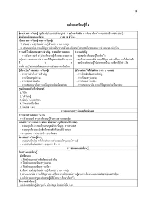 14 

 

                                            หนวยการเรียนรูที่ 4
ชื่อหนวยการเรียนรู สรุปองคประกอบที่สมบูรณ รายวิชาเพิ่มเติม การศึกษาคนควาและการสรางองคความรู
ชั้นมัธยมศึกษาตอนปลาย                         เวลา 10 ชั่วโมง
เปาหมายการเรียนรู (ผลการเรียนรู)
    7. สังเคราะหสรุปองคความรูดวยกระบวนการกลุม
    8. เสนอแนวคิด การแกปญหาอยางเปนระบบดวยองคความรูจากการคนพบแผนการทํางานของนักเรียน
ความเขาใจที่คงทน (สาระสําคัญ / ความคิดรวบยอด) คําถามสําคัญ
      การสั งเคราะห สรุ ป องค ค วามรูด วยกระบวนการ - จะสรุปองคความรูไดอยางไร
กลุม การเสนอแนวคิด การแกปญ หาอยา งเปน ระบบ - จะนําเสนอแนวคิด การแกปญหาอยางเปนระบบไดอยางไร
ด                            ว                          ย - จะนําองคความรูไปถายทอดเปนงานเขียนไดอยางไร
องคความรูจากการคนพบแผนการทํางานของนักเรียน
ผูเรียนรูอะไร (สาระการเรียนรู)                            ผูเรียนทําอะไรได (ทักษะ / กระบวนการ)
    - การอานจับใจความสําคัญ                                    - การอานจับใจความสําคัญ
    - การเขียนสรุปความ                                          - การเขียนสรุปความ
    - การเขียนความเรียง                                         - การเขียนความเรียง
    - การเสนอแนวคิด การแกปญหาอยางเปนระบบ                    - การเสนอแนวคิด การแกปญหาอยางเปนระบบ
คุณลักษณะอันพึงประสงค
 1. วินัย
 2. ใฝเรียนรู
 3. มุงมั่นในการทํางาน
 4. รักความเปนไทย
 5. จิตสาธารณะ
                                               การออกแบบการวัดผลประเมินผล
ภาระงานรวบยอด / ชิ้นงาน
 การสังเคราะห สรุปองคความรูดวยกระบวนการกลุม
เกณฑการประเมินภาระงาน / ชิ้นงาน (ระบุประเด็นประเมิน)
    - ความถูกตอง / ครบถวนสมบูรณของขอมูล / สารสนเทศ
    - ความถูกตองและนาเชื่อถือของขอคนพบที่นําเสนอ
    - กระบวนการรวบรวมมีระบบชัดเจน
รองรอยการเรียนรูอ่น ๆ
                     ื
    - แบบบันทึกตาง ๆ ที่เกี่ยวกับการสังเคราะหสรุปองคความรู
    - แบบบันทึกเกี่ยวกับกระบวนการทํางาน
                                                    การวางแผนการเรียนรู
กิจกรรมการเรียนรู
 นักเรียนจะ
    1. ฝกทักษะการอานจับใจความสําคัญ
    2. ฝกทักษะการเขียนสรุปความ
    3. ฝกทักษะการเขียนความเรียง
 4. สังเคราะห สรุปองคความรูดวยกระบวนการกลุม
 5. เสนอแนวคิด การแกปญหาอยางเปนระบบดวยองคความรูจากการคนพบแผนการทํางานของนักเรียน
 6. อภิปรายและสรุปองคความรูที่ไดจากการศึกษาคนควา
สื่อ / แหลงเรียนรู
   แหลงการเรียนรูตาง ๆ เชน หองสมุด อินเทอรเน็ต ฯลฯ
 