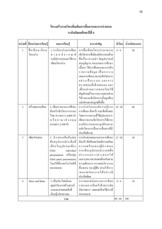 18 

  

                                 โครงสรางรายวิชาเพิ่มเติมการสื่อสารและการนําเสนอ
                                              ระดับมัธยมศึกษาปที่ 4

หนวยที่ ชื่อหนวยการเรียนรู           ผลการเรียนรู                        สาระสําคัญ                      ชั่วโมง น้ําหนักคะแนน
     1    ฝ ก ซ อ ม เ ขี ย น    1.วางโครงรางการเขียน          การฝ ก เขี ย นโครงร า งรายงาน             6/8          20
          โครงราง                ต า ม ห ลั ก เ ก ณ ฑ          เชิงวิชาการซึ่งมีองคประกอบดวย
                                  องคประกอบและวิธีการ           ชื่ อ เรื่ อ ง ความนํ า วั ต ถุ ป ระสงค
                                  เขียนโครงราง                  สมมุ ติ ฐ าน ขอบเขตการศึ ก ษา
                                                                 เนื้อหา วิธีการศึกษาและการเก็บ
                                                                 รวบรวมข อ มู ล เป น การวาง
                                                                 แผนการเขียนรายงานเชิงวิชาการ
                                                                 อ ย า ง เ ป น ร ะ บ บ แ ล ะ ก า ร
                                                                 ตรวจสอบทั้ ง ด ว ยตนเอง และ
                                                                 เพื่ อ นช ว ย ต ร ว จ ส อ บ โ ด ย ใ ช
                                                                 สัญ ลัก ษณในการตรวจสอบชวย
                                                                 ใหรายงานเชิงวิชาการนั้นถูกตอง
                                                                 แมนยําและสมบูรณยิ่งขึ้น
     2    สรางผลงานเขียน 2. เขียนรายงานการศึกษา                 การถ า ยโอนองค ค วามรู จ าก             18 / 28       40
                          คน คว า เชิ ง วิ ช าการภาษา          การศึกษา คนควา และขอคนพบ
                          ไทย ความยาว 4,000 คํ า                 โดยการรายงานที่ใชรูปแบบการ
                          ห รื อ ภ า ษ า อั ง ก ฤ ษ              เขียนรายงานเชิงวิชาการไดครบ
                          ความยาว 2,500 คํา                      องค ป ระกอบและถู ก ต อ งตาม
                                                                 หลัก วิ ช าการเป น การสื่ อ สารที่ มี
                                                                 ประสิทธิภาพ
     3    เพียรนําเสนอ           3. นํ า เ ส น อ ข อ ค น พ บ   การนําเสนอผลงานจากการศึกษา                 12 / 20       30
                                 ข อ สรุ ป จากประเด็ น ที่      คนควา ขอคนพบโดยมีการเตรียม
                                 เลื อ กในรู ป แบบเดี่ ย ว       ค ว า ม พ ร อ ม ข อ ง ผู นํ า เ ส น อ
                                 (Oral             individual    การเลื อ กรู ป แบบประเภทสื่ อ
                                 presentation) หรือกลุม         ป ร ะ ก อ บ ก า ร นํ า เ ส น อ ใ ห
                                 (Oral panel presentation)       เหมาะสม และสอดคลองกับตาม
                                 โดยใช สื่ อ เทคโนโลยี ที่      ความตองการ ความสนใจ ความ
                                 หลากหลาย                        ชื่ น ชอบ ของผู ฟ ง ช ว ยให ก าร
                                                                 เ ผ ย แ พ ร ผ ล ง า น ไ ด อ ย า ง มี
                                                                 ประสิทธิผล
     4    Show and Share         5. เห็นประโยชนและ              การเผยแพร ผ ลงานการเขี ย น                 4/4          10
                                 คุณคาในการสรางสรรค           รายงานการค น คว า ด ว ยการจั ด
                                 งานและถายทอดสิ่งที่            นิทรรศการ / เผยแพรดวยวิธีการที่
                                 เรียนรูแกสาธารณะ              หลากหลาย
                                               รวม                                                          40 / 60 100
 