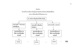 33 

 


                                                 -ตัวอยาง-
                    โครงสรางการจัดการเรียนรูและวัดผลประเมินผลระดับมัธยมศึกษา
                                สาระการศึกษาคนควาดวยตนเอง (IS)

                              IS1: รายวิชาการศึกษาคนควาเพื่อการเรียนรู



    หน ว ยที่ 1 คํ า ถาม/             หนวยที่ 2 สืบคน/                       ห น ว ย ที่ 3 ส ร ป
    สมมติฐาน                           ทดลอง

     รองรอย/ชิ้นงาน                     รองรอย/ชิ้นงาน                          รองรอย/ชิ้นงาน
     วิธีการ/เครื่องมือ/                 วิธีการ/เครื่องมือ/                      วิธีการ/เครื่องมือ/
           เกณฑ                               เกณฑ                                    เกณฑ



          คะแนน               +                คะแนน                        +          คะแนน            =   100
 