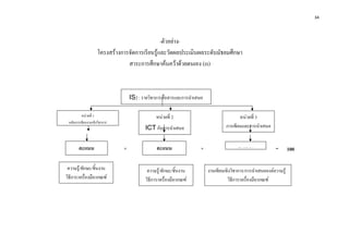 34 

 


                                                     -ตัวอยาง-
                        โครงสรางการจัดการเรียนรูและวัดผลประเมินผลระดับมัธยมศึกษา
                                    สาระการศึกษาคนควาดวยตนเอง (IS)



                                      IS2 : รายวิชาการสื่อสารและการนําเสนอ

             หนวยที่ 1                            หนวยที่ 2                                หนวยที่ 3
     หลักการเขียนงานเชิงวิชาการ
                                             ICT กับการนําเสนอ                        การเขียนและการนําเสนอ


           คะแนน                  +                คะแนน                 +                  คะแนน               =        100

     ความรู/ทักษะ/ชิ้นงาน                    ความรู/ทักษะ/ชิ้นงาน          งานเขียนเชิงวิชาการ/การนําเสนอองคความรู
    วิธีการ/เครื่องมือ/เกณฑ                 วิธีการ/เครื่องมือ/เกณฑ                  วิธีการ/เครื่องมือ/เกณฑ
 