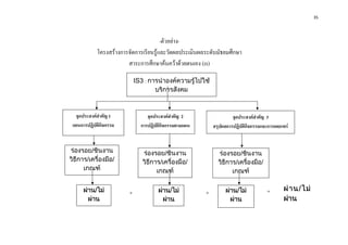 35 

 


                                           -ตัวอยาง-
                โครงสรางการจัดการเรียนรูและวัดผลประเมินผลระดับมัธยมศึกษา
                            สาระการศึกษาคนควาดวยตนเอง (IS)

                                 IS3 : การนําองคความรูไปใช
                                         บริการสังคม


      จุดประสงคสําคัญ 1              จุดประสงคสําคัญ 2                 จุดประสงคสําคัญ 3
     แผนการปฏิบติกิจกรรม
               ั                   การปฏิบติกิจกรรมตามแผน
                                          ั                     สรุปผลการปฏิบัติกิจกรรมและการเผยแพร


    รองรอย/ชิ้นงาน                 รองรอย/ชิ้นงาน               รองรอย/ชิ้นงาน
    วิธีการ/เครื่องมือ/             วิธีการ/เครื่องมือ/           วิธีการ/เครื่องมือ/
          เกณฑ                           เกณฑ                         เกณฑ

         ผาน/ไม            +            ผาน/ไม          +        ผาน/ไม             =      ผ า น/ไม
           ผาน                             ผาน                       ผาน                      ผาน
 