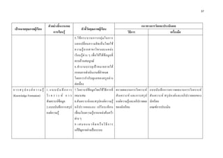 37 

 

                                     ตัวอยางชิ้นงาน/ผล                                                                          แนวทางการวัดและประเมินผล
    เปาหมายคุณภาพผูเรียน                                               ตัวชี้วัดคุณภาพผูเรียน
                                         การเรียนรู                                                                   วิธีการ                       เครื่องมือ
                                                          5.ใช ก ระบวนการกลุ ม ในการ
                                                          แลกเปลี่ ย นความคิ ด เห็ น โดยใช
                                                          ความรู จ ากสาขาวิ ช าและแหล ง
                                                          เรี ย นรู ต า ง ๆ เพื่ อ ให ไ ด ข อ มู ล ที่
                                                          ครบถวนสมบูรณ
                                                          6.ทํ า งานบรรลุ เ ป า หมายภายใต
                                                          กรอบการดําเนินงานที่กําหนด
                                                          โดยการกํ า กั บ ดู แ ลของครู อ ย า ง
                                                          ตอเนื่อง
ก า ร ส รุ ป อ ง ค ค ว า ม รู 1 . แ บ บ บั น ทึ ก ก า ร 7.วิเคราะหขอมูลโดยใชวิธีการที่                   ตรวจผลงานการวิเ คราะห     แบบบั น ทึ ก การตรวจผลงานการวิ เ คราะห
(Knowledge Formation) วิ เ ค ร า ะ ห ก า ร เหมาะสม                                                           สั ง เคราะห และการสรุ ป   สั ง เคราะห สรุ ป องค แ ละอภิ ป รายผลของ
                                สังเคราะหขอมูล          8.สังเคราะหและสรุปองคความรู                      องคความรูและอภิปรายผล    นักเรียน
                                2.แบบบันทึกการสรุป อภิ ป รายผลและ เปรี ย บเที ย บ                             ของนักเรียน                เกณฑการประเมิน
                                องคความรู               เชื่อมโยงความรูจากแหลงคนควา
                                                          ตาง ๆ
                                                          9 . เ ส น อ แ น ว คิ ด ห รื อ วิ ธี ก า ร
                                                          แกปญหาอยางเปนระบบ
 