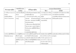 38 

 

                                ตัวอยางชิ้นงาน/ผล                                                                 แนวทางการวัดและประเมินผล
    เปาหมายคุณภาพผูเรียน                                 ตัวชี้วัดคุณภาพผูเรียน
                                    การเรียนรู                                                      วิธีการ                           เครื่องมือ
ก า ร สื่ อ ส า ร แ ล ะ ก า ร 1.ผลงานการเขียนเชิง 10.เรี ย บเรี ย งและถ า ยทอดความคิ ด    1.ตรวจผลงานการเขี ย น 1.แบบบั น ทึ ก การตรวจผลงานการเขี ย น
นําเสนอ                       วิชาการ             อยางชัดเจนเปนระบบ                      รายงานเชิ ง วิ ช าการของ รายงานเชิงวิชาการของนักเรียน
อยางมีประสิทธิภาพ            2.การนํ า เสนอองค  11.นํ า เสนอในรู ป แบบเดี่ ย ว (Oral     นักเรียน                      2.แบบบันทึกการสังเกตการนําเสนองานของ
(Effective Communication)     ความรู             individual presentation)หรือกลุม        2.สั ง เกตการพู ด นํ า เสนอ นักเรียนเกณฑการประเมิน
                                                  (Oral panel presentation) โดยใชส่ือ     งานของนักเรียน
                                                  ประกอบหลากหลาย
                                                  12.เขียนรายงานการศึกษาคนควาเชิง
                                                  วิชาการความยาว 2,500 คํา โดยมีการ
                                                  อางอิงแหลงความรูที่เชื่อถือไดอยาง
                                                  หลากหลาย
                                                  13.เผยแพรผลงานสูสาธารณะ
การนําความรูไปใชบริการ 1.การปฏิ บั ติ กิ จ กรรม 14.นําความรูไปประยุกตสรางสรรค        ประเมินการนําความรูไปใช แบบประเมินการทํากิจกรรมบริการโรงเรียน
สังคม(Public Service)    เพื่อบริการชุมชน         ประโยชนตอโรงเรียนและชุมชน              ในการทํ า กิ จ กรรมบริ ก าร และชุมชน
                         2.การเผยแพร ผ ลการ 15.เผยแพรความรูและประสบการณที่             โรงเรี ย น ชุ ม ชนและการ
                         ปฏิบัติกิจกรรมบริการ ไดจากการลงมือปฏิบัติเพื่อประโยชน           เ ผ ย แ พ ร ค ว า ม รู แ ล ะ
                         ชุมชน                    ตอโรงเรียนและชุมชน                      ประสบการณ ก ารบริ ก าร
                                                                                           โรงเรียนและชุมชน
 