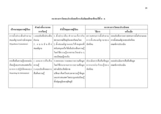 39 

 

                                                  แนวทางการวัดและประเมินผลในระดับมัธยมศึกษาศึกษาปที่ 4 – 6

                                ตัวอยางชิ้นงาน/ผล                                                                                 แนวทางการวัดและประเมินผล
    เปาหมายคุณภาพผูเรียน                                  ตัวชี้วัดคุณภาพผูเรียน
                                    การเรียนรู                                                                       วิธีการ                            เครื่องมือ
การตั้ ง ประเด็ น คํ า ถาม/ 1.แบบบันทึกประเด็น        1 . ตั้ ง ป ร ะ เ ด็ น / คํ า ถ า ม เ กี่ ย ว กั บ ตรวจสอบการตั้ ง คํ า ถาม แบบบันทึกการตรวจสอบการตั้งคําถามและ
สมมติ ฐ านอย า งมี เ หตุ ผ ล คําถาม                  สถานการณปจจุบันและสังคมโลก                       ก า ร ตั้ ง ส ม ม ติ ฐ า น ข อ ง การตั้งสมมติฐานของนักเรียน
(Hypothesis Formulation)      2 . แ บ บ บั น ทึ ก     2.ตั้ ง สมมติ ฐ านและให เ หตุ ผ ลที่ นักเรียน                                      เกณฑการประเมิน
                              สมมติฐาน                สนับสนุนหรือโตแยงประเด็นความรู
                                                      โดยใช ค วามรู จ ากสาขาวิ ช าต า ง ๆ
                                                      และมีทฤษฎีรองรับ
การสืบคนความรูจากแหลง 1 . แ ผ น ก า ร สื บ ค น 3.ออกแบบ วางแผนรวบรวมขอ มู ล ประเมิ น การสื บ ค น ข อ มู ล แบบประเมินการสืบคนขอมูล
เรียนรูและสารสนเทศหรือ ความรู                       โดยใช ก ระบวนการรวบรวมข อ มู ล จ า ก แ ห ล ง เ รี ย น รู ข อ ง เกณฑการประเมิน
จ า ก ก า ร ป ฏิ บั ติ ท ด ล อ ง 2.แบบบั น ทึ ก ผลการ อยางมีประสิทธิภาพ                                 นักเรียน
(Searching for Information)      สืบคนความรู        4.ศึกษา คนควาแสวงหาความรู ขอมูล
                                                      และสารสนเทศ โดยระบุแหลงเรียนรู
                                                      ทั้งปฐมภูมิและทุติยภูมิ
 