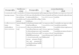 41 

 

                                  ตัวอยางชิ้นงาน/ผล                                                                           แนวทางการวัดและประเมินผล
    เปาหมายคุณภาพผูเรียน                                        เปาหมายคุณภาพผูเรียน
                                       การเรียนรู                                                                  วิธีการ                         เครื่องมือ
ก า ร ส รุ ป อ ง ค ค ว า ม รู 1 . แ บ บ บั น ทึ ก ก า ร   9.สั ง เคราะห แ ละสรุ ป องค ค วามรู ตรวจผลงานการวิ เ คราะห บั น ทึ ก การตรวจผลงานการวิ เ คราะห
(Knowledge Formation) วิ เ คราะห สั ง เคราะห              อภิ ป รายผล เปรี ย บเที ย บเชื่ อ มโยง สังเคราะห สรุปองคความรู สังเคราะห สรุปองคความรูและอภิปรายผล
                                และการอภิปรายผล             ความรูจากแหลงคนควาตาง ๆ                 แ ล ะ อ ภิ ป ร า ย ผ ล ข อ ง ของนักเรียน
                                2.แบบบันทึกการสรุป          10.เสนอแนวคิดหรือวิธีการแกปญหา นักเรียน
                                องคความรู                 อยางเปนระบบ
ก า ร สื่ อ ส า ร แ ล ะ ก า ร 1.ผลงานการเขียนเชิง           10.เรี ย บเรี ย งและถ า ยทอดความคิ ด 1.ตรวจผลงานการเขี ย น 1.แบบบั น ทึ ก การตรวจผลงานการเขี ย น
นําเสนอ                         วิชาการ                     อยางสรางสรรคเปนระบบ                      รายงานเชิ ง วิ ช าการของ รายงานเชิงวิชาการของนักเรียน
อยางมีประสิทธิภาพ              2.การนํ า เสนอองค          12.เขียนรายงานการศึกษาคนควาเชิง นักเรียน                                2.แบบบันทึกการสังเกตการพูดนําเสนองาน
(Effective Communication)       ความรู                     วิชาการเปนภาษาไทยความยาว 4,000 2.สั ง เกตการพู ด นํ า เสนอ ของนักเรียน
                                                            คํา หรือภาษาอังกฤษความยาว 2,000 งานของนักเรียน                            3.แบบบันทึกการตรวจสอบการวิพากษ/การ
                                                            คํ า โดยมี ก ารอ า งอิ ง แหล ง ความรู ที่ 3.ตรวจสอบการวิ พ ากษ / สนทนาเกี่ยวกับผลงาน
                                                            เชื่อถือไดทั้งในและตางประเทศ               สนทนาเกี่ยวกับผลงานผาน เกณฑการประเมิน
                                                            11.นํ า เสนอในรู ป แบบเดี่ ย ว (Oral สื่ออิเล็กทรอนิกส
                                                            individual presentation) หรือกลุม
                                                            (Oral panel           presentation) เปน
                                                            ภาษาไทยหรือภาษาอังกฤษ โดยใชสื่อ
                                                            เทคโนโลยีที่หลากหลาย
 