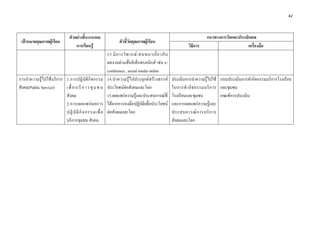 42 

 

                               ตัวอยางชิ้นงาน/ผล                                                                  แนวทางการวัดและประเมินผล
    เปาหมายคุณภาพผูเรียน                                    ตัวชี้วัดคุณภาพผูเรียน
                                   การเรียนรู                                                           วิธีการ                       เครื่องมือ
                                                       13.มี ก ารวิ พ ากษ / สนทนาเกี่ ย วกั บ
                                                       ผลงานผานสื่ออิเล็กทรอนิกส เชน e-
                                                       conference , social media online
การนําความรูไปใชบริการ 1.การปฏิ บั ติ กิ จ กรรม      14.นําความรูไปประยุกตสรางสรรค         ประเมินการนําความรูไปใช แบบประเมินการทํากิจกรรมบริการโรงเรียน
สังคม(Public Service)    เ พื่ อ บ ริ ก า ร ชุ ม ช น   ประโยชนตอสังคมและโลก                    ในการทํ า กิ จ กรรมบริ ก าร และชุมชน
                         สังคม                         15.เผยแพรความรูและประสบการณที่         โรงเรียนและชุมชน            เกณฑการประเมิน
                         2.การเผยแพร ผ ลการ           ไดจากการลงมือปฏิบัติเพื่อประโยชน        และการเผยแพรความรูและ
                         ปฏิ บั ติ กิ จ กรรมเพื่ อ     ตอสังคมและโลก                            ประสบการณ ก ารบริ ก าร
                         บริการชุมชน สังคม                                                       สังคมและโลก
 