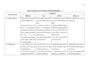 43 

 

                                             ตัวอยางระดับคุณภาพการประเมินผลระดับชั้นมัธยมศึกษาปที่ 1 – 3
                                                                                                             ระดับคุณภาพ
    ประเด็นการประเมิน
                                          ดีเยี่ยม (4)                                    ดี (3)                                   พอใช (2)                            ปรับปรุง (1)
1.1 การตั้งประเด็นคําถาม   1.ตั้งประเด็ นคําถามในเรื่องที่ 1.ตั้งประเด็นคําถามในเรื่องที่                            1.ตั้ ง ประเด็ น คํ า ถามในเรื่ อ งที่ ใช คํ า ถามที่ ค รู ชี้ แ นะมากํ า หนด
                           ตนเองสนใจไดดวยตนเอง                       ตนเองสนใจได โ ดยมี ค รู ค อย                 ตนเองสนใจได โ ดยมี ค รู ค อย ประเด็นคําถาม
                                                                       ชี้แนะ                                        ชี้แนะ
                           2.ขอบข า ยประเด็ น คํ า ถาม 2.ขอบข า ยประเด็ น คํ า ถาม                                 2.ขอบขายประเด็นคําถามชัดเจน
                           ชั ด เจน ครอบคลุ ม ข อ มู ล / ชั ด เจน ครอบคลุ ม ข อ มู ล /                             แตยังไมครอบคลุมขอมูล/ปจจัย
                           ป จ จั ย หรื อ ตั ว แปรที่ เ กี่ ย วข อ ง ป จ จั ย หรื อ ตั ว แปรที่ เ กี่ ย วข อ ง   ห รื อ ตั ว แ ป ร ที่ เ กี่ ย ว ข อ ง กั บ
                           กั บ ตนเองเชื่ อ มโยงกั บ ชุ ม ชน กั บ ตนเองเชื่ อ มโยงกั บ ชุ ม ชน                       ต น เ อ ง เ ชื่ อ ม โ ย ง กั บ ชุ ม ช น
                           ท อ ง ถิ่ น ป ร ะ เ ท ศ ทองถิ่น ประเทศ                                                  ทองถิ่น ประเทศ
                           3.คําถามมีความแปลกใหมและ 3.คํา ถามมี ค วามเป น ไปได ใ น                                3.คํ า ถามมี ค วามเป น ไปได ใ น
                           สรางสรรค มี ความเป น ไปได การแสวงหาคําตอบ                                             การแสวงหาคําตอบ
                           ในการแสวงหาคําตอบ
1.2 การตั้งสมมติฐาน        1 . พู ด ห รื อ เ ขี ย น ค า ด ค ะ เ น 1 . พู ด ห รื อ เ ขี ย น ค า ด ค ะ เ น             1.พูดหรือเขียนคาดคะเนคําตอบ            1.พู ด หรื อ เขี ย นคาดคะเนคํ า ตอบ
                           คํ า ตอบล ว งหน า โดยอาศั ย คํ า ตอบล ว งหน า โดยอาศั ย                               ล ว งหน า โดยอาศั ย ความรู จ าก     ลวงหนาได โดยอาศัยความรูจาก
                           ความรูสาขาวิชาตาง ๆ                       ความรูจากสาขาวิชาตาง ๆ                      สาขาวิชาตาง ๆ                         สาขาวิชาตาง ๆ
                           2.คํ า ตอบที่ ค าดคะเนหรื อ 2.คํ า ตอบที่ ค าดคะเนหรื อ                                   2. คํ าตอบที่ ค า ด ค ะ เ น ห รื อ     2.คํ า ตอบหรื อ สมมุ ติ ฐ านไม มี
                           สมมุติฐานแสดงการเชื่อมโยง สมมุติแสดงการเชื่อมโยง                                          สมมุติฐานมีความสัมพันธของ             ความสัมพันธของขอมูล/ตัว
 