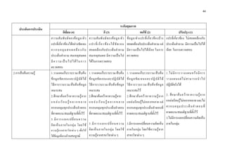 44 

 

                                                                                                 ระดับคุณภาพ
    ประเด็นการประเมิน
                                      ดีเยี่ยม (4)                              ดี (3)                                   พอใช (2)                                ปรับปรุง (1)
                        ความสั ม พั น ธ ข องข อ มู ล /ตั ว     ความสั ม พั น ธ ข องข อ มู ล /ตั ว    ข อ มู ล /ตั ว แปรที่ เ กี่ ย วข อ งบ า ง แปรที่เกี่ยวของ ไมสอดคลองกับ
                        แปรที่เกี่ยวของไดอยางชัดเจน           แปรที่ เ กี่ ย วข อ งได ชั ด เจน      สอดคลองกับประเด็นคําถาม แต ประเด็นคําถาม มีความเปนไปได
                        ค ร อ บ ค ลุ ม ส อ ด ค ล อ ง กั บ       สอดคล อ งกั บ ประเด็ น คํ า ถาม        มี ค วามเป น ไปได น อ ย ในการ นอย ในการตรวจสอบ
                        ประเด็นคําถาม สมเหตุสมผล                 สมเหตุ ส มผล มี ค วามเป น ไป           ตรวจสอบ
                        มี ค ว า ม เ ป น ไ ป ไ ด ใ น ก า ร     ไดในการตรวจสอบ
                        ตรวจสอบ
2.การสืบคนความรู      1.วางแผนเก็บรวบรวม/สืบคน                1.วางแผนเก็บรวบรวม/สืบคน               1.วางแผนเก็บรวบรวม/สืบค น             1.ไม มี ก ารวางแผนหรื อ มี ก าร
                        ข อ มู ล ชั ด เจนและปฏิ บั ติ ไ ด      ข อ มู ล ชั ด เจนและปฏิ บั ติ ไ ด     ข อ มู ล ชั ด เจนและปฏิ บั ติ ไ ด    วางแผนแต ไ ม ส ามารถนํ า ไป
                        วิ ธี ก ารรวบรวม/สื บ ค น ข อ มู ล     วิธี ก ารรวบรวม/สื บ ค น ข อ มู ล     วิ ธี ก ารรวบรวม/สื บ ค น ข อ มู ล   ปฏิบัติจริงได
                        เหมาะสม                                  เหมาะสม                                 เหมาะสมไว
                        2.ศึ ก ษาค น คว า หาความรู จ าก       2.ศึกษาคนควาหาความรูจาก                                   2. ศึ ก ษาค น คว า หาความรู จ าก
                                                                                                         2.ศึ ก ษาค น คว า หาความรู จ าก
                        แ ห ล ง เ รี ย น รู ห ล า ก ห ล า ย    แ ห ล ง เ รี ย น รู ห ล า ก ห ล า ย                        แหลงเรียนรูไมหลากหลาย และไม
                                                                                                         แหลงเรียนรูไมหลากหลาย แต
                        ครอบคลุมทุกประเด็นคําตอบ                 ครอบคลุมทุกประเด็นคําตอบ                                     ครอบคลุ ม ประเด็ น คํ า ตอบที่
                                                                                                         ครอบคลุมทุกประเด็นคําตอบที่
                        ที่คาดคะเน/สมมติฐานที่ตั้งไว            ที่คาดคะเน/สมมติฐานที่ตั้งไว                                คาดคะเน/สมมติฐานที่ตั้งไว
                                                                                                         คาดคะเน/สมมติฐานที่ตั้งไว
                        3 . มี ก า ร แ ล ก เ ป ลี่ ย น ค ว า ม                                                                3.ไมมีการแลกเปลี่ยนความคิดเห็น
                        คิ ด เห็ น ภายในกลุ ม โดยใช     3 . มี ก า ร แ ล ก เ ป ลี่ ย น ค ว า ม 3.มีการแลกเปลี่ยนความคิดเห็น ภายในกลุม
                        ความรูจากสาขาวิชาตาง ๆ เพื่อให คิ ด เห็ น ภายในกลุ ม โดยใช ภายในกลุ ม โดยใช ค วามรู จ าก
                        ไดขอมูลที่ครบถวนสมบูรณ        ความรูจากสาขาวิชาตาง ๆ               สาขาวิชาตาง ๆ
 