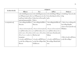 45 

 

                                                                                                ระดับคุณภาพ
    ประเด็นการประเมิน
                                  ดีเยี่ยม (4)                                 ดี (3)                                พอใช (2)                                  ปรับปรุง (1)
                        4.มีการบันทึกขอมูลเหมาะสม              4.มีการบันทึกขอมูลเหมาะสม              4.มี ก ารบั น ทึ ก ข อ มู ล ได ข อ มู ล 4.บั น ทึ ก ข อ มู ล ไม ต รงประเด็ น
                        และไดขอมูลครบทุกประเด็น               และได ข อ มู ล เฉพาะประเด็ น          ในประเด็นสําคัญ มีการปรึกษา สําคัญ
                        ตามเปาหมาย โดยมีการปรึกษา              สําคัญ โดยการปรึกษาครูเป น             ครูบาง
                        ครูอยางสม่ําเสมอและตอเนื่อง           ครั้งคราว
3.การสรุปองคความรู    1.วิเคราะหขอมูลโดยใชวิธีการ          1.วิเคราะหขอมูลโดยใชวิธีการ          1.วิเคราะหขอมูลโดยใชวิธีการที่ 1.ไม มี ก ารวิ เ คราะห ข อ มู ล หรื อ
                        ที่เหมาะสม                              ที่เหมาะสม                              เหมาะสม                               วิเคราะหขอมูลไมถูกตอง
                                                                                                                                              2.สังเคราะหและสรุปองคความรู
                        2.สั ง เคราะห แ ละสรุ ป องค           2.สั ง เคราะห แ ละสรุ ป องค           2.สั งเคราะ ห แ ละสรุ ป องค ไดไมชัดเจน
                        ความรู ไ ด อ ย า งชั ด เจน มี ก าร   ความรู ไ ด อ ย า งชั ด เจน มี ก าร   ความรู ไ ด อ ย า งชั ด เจน มี ก าร
                        อ ภิ ป ร า ย ผ ล เ ป รี ย บ เ ที ย บ    อ ภิ ป ร า ย ผ ล เ ป รี ย บ เ ที ย บ    อภิ ป รายผล เปรี ย บเที ย บแต ยั ง
                        เ ชื่ อ ม โ ย ง ค ว า ม รู อ ย า ง    เชื่อมโยงความรู                        ไมชัดเจน
                        สมเหตุสมผล                                                                                                            3.ไมมีการนําองคความรูไปเสนอ
                        3.นําองค ค วามรูที่ ไ ด ไ ปเสนอ      3.นํ าองค ความรู ที่ไ ดไปเสนอ        3.นํ า องค ค วามรู ที่ ไ ด ไ ปเสนอ แนวคิด วิธีการแกปญหา
                        แนวคิด วิธีการแกปญหาอยาง             แนวคิด วิธีการแกปญหาไดแต            วิธีการแกปญหาไดแตยังไมเปน
                        เปนระบบ                                ยังไมเปนระบบ                          ระบบ
 