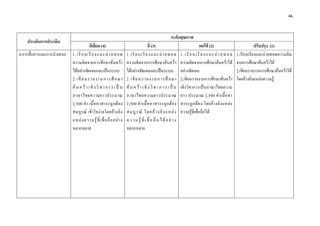 46 

 

                                                                                                           ระดับคุณภาพ
    ประเด็นการประเมิน
                                         ดีเยี่ยม (4)                                   ดี (3)                                     พอใช (2)                             ปรับปรุง (1)
4.การสื่อสารและการนําเสนอ   1. เ รี ยบเรี ย ง แ ล ะ ถ า ย ท อ ด      1. เ รี ยบเรี ย ง แ ล ะ ถ า ย ท อ ด         1 . เ รี ย บ เ รี ย ง แ ล ะ ถ า ย ท อ ด   1.เรียบเรียงและถายทอดความคิด
                            ความคิดจากการศึกษาคนควา                 ความคิดจากการศึกษาคนควา                    ความคิดจากการศึกษาคนควาได               จากการศึกษาคนควาได
                            ไดอยางชัดเจนและเปนระบบ                 ไดอยางชัดเจนและเปนระบบ                    อยางชัดเจน                                2.เขียนรายงานการศึกษาคนควาได
                            2.เขี ย นรายงานการศึ ก ษา                 2.เขี ย นรายงานการศึ ก ษา                    2.เขียนรายงานการศึกษาคนควา               โดยอางอิงแหลงความรู
                            ค น ค ว า เ ชิ ง วิ ช า ก า ร เ ป น    ค น ค ว า เ ชิ ง วิ ช า ก า ร เ ป น       เชิงวิชาการเปนภาษาไทยความ
                            ภาษาไทยความยาวประมาณ                      ภาษาไทยความยาวประมาณ                         ยาว ประมาณ 2,500 คํ า เนื้อหา
                            2,500 คํา เนื้อหาสาระถูกตอง              2,500 คํ า เนื้ อ หาสาระถู ก ต อ ง          สาระถู ก ต อง โดยอ า งอิ งแหล ง
                            สมบู รณ เขาใจงายโดยอางอิง             สมบู ร ณ โดยอ า งอิ ง แหล ง               ความรูที่เชื่อถือได
                            แหล ง ความรู ที่ เ ชื่ อ ถื อ อย า ง   ค ว า ม รู ที่ เ ชื่ อ ถื อ ไ ด อ ย า ง
                            หลากหลาย                                  หลากหลาย
 