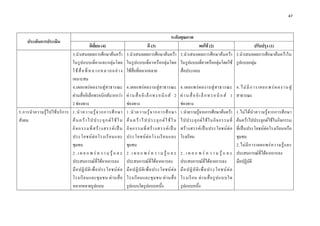 47 

 

                                                                                                              ระดับคุณภาพ
     ประเด็นการประเมิน
                                                  ดีเยี่ยม (4)                             ดี (3)                    พอใช (2)                     ปรับปรุง (1)
                                   3.นําเสนอผลการศึกษาคนควา                3.นําเสนอผลการศึกษาคนควา 3.นําเสนอผลการศึกษาคนควา 3.นําเสนอผลการศึกษาคนควาใน
                                   ในรู ป แบบเดี่ ย วและกลุ ม โดย           ในรูป แบบเดี่ย วหรือ กลุมโดย ในรูปแบบเดี่ยวหรือกลุมโดยใช รูปแบบกลุม
                                   ใ ช สื่ อ ที่ ห ล า ก ห ล า ย อ ย า ง   ใชสื่อที่หลากหลาย            สื่อประกอบ
                                   เหมาะสม
                                   4.เผยแพร ผ ลงานสู ส าธารณะ              4.เผยแพร ผ ลงานสู ส าธารณะ             4.เผยแพร ผ ลงานสู ส าธารณะ             4 . ไ ม มี ก า ร เ ผ ย แ พ ร ผ ล ง า น สู
                                   ผานสื่ออิเล็กทรอนิกสมากกวา             ผ า น สื่ อ อิ เ ล็ ก ท ร อ นิ ก ส 2   ผ า น สื่ อ อิ เ ล็ ก ท ร อ นิ ก ส 1   สาธารณะ
                                   2 ชองทาง                                 ชองทาง                                  ชองทาง
5.การนํ า ความรู ไ ปใช บ ริ ก าร 1.นํ า ความรู จ ากการศึ ก ษา             1.นํ า ความรู จ ากการศึ ก ษา            1.นําความรูจากการศึกษาคนควา       1.ไม ไ ด นํ า ความรู จ ากการศึ ก ษา
สังคม                              ค น ค ว า ไ ป ป ร ะ ยุ ก ต ใ ช ใ น    ค น ค ว า ไ ป ป ร ะ ยุ ก ต ใ ช ใ น   ไปประยุ ก ต ใ ช ใ นกิ จ กรรมที่    คนควาไปประยุกตใชในกิจกรรม
                                   กิ จ กรรมที่ ส ร า งสรรค เ ป น         กิ จ กรรมที่ ส ร า งสรรค เ ป น        สร า งสรรค เ ป น ประโยชน ต อ    ที่เปนประโยชนตอโรงเรียนหรือ
                                   ประโยชน ต อ โรงเรี ย นและ               ประโยชน ต อ โรงเรี ย นและ              โรงเรียน                             ชุมชน
                                   ชุมชน                                     ชุมชน                                                                         2.ไม มี ก ารเผยแพร ค วามรู แ ละ
                                   2 . เ ผ ย แ พ ร ค ว า ม รู แ ล ะ        2 . เ ผ ย แ พ ร ค ว า ม รู แ ล ะ       2 . เ ผ ย แ พ ร ค ว า ม รู แ ล ะ ประสบการณที่ไดจากการลง
                                   ประสบการณที่ไดจากการลง                  ประสบการณที่ไดจากการลง                 ประสบการณที่ไดจากการลง             มือปฏิบัติ
                                   มื อ ปฏิ บั ติ เ พื่ อ ประโยชน ต อ      มื อ ปฏิ บั ติ เ พื่ อ ประโยชน ต อ     มื อ ปฏิ บั ติ เ พื่ อ ประโยชน ต อ
                                   โรงเรี ย นและชุ ม ชน ผ า นสื่ อ          โรงเรี ย นและชุ ม ชน ผ า นสื่ อ         โรงเรี ย น ผ า นสื่ อ รู ป แบบใด
                                   หลากหลายรูปแบบ                            รูปแบบใดรูปแบบหนึ่ง                      รูปแบบหนึ่ง
 
