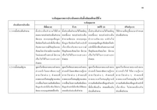 48 

 

                                                       ระดับคุณภาพการประเมินผลระดับชั้นมัธยมศึกษาปที่ 4
                                                                                                          ระดับคุณภาพ
    ประเด็นการประเมิน
                                          ดีเยี่ยม (4)                                     ดี (3)                              พอใช (2)                             ปรับปรุง (1)
1.1 การตั้งประเด็นคําถาม   ตั้ ง ประเด็ น คํ า ถามได ด ว ย             ตั้งประเด็นคําถามไดโดยมีครู             ตั้ ง ประเด็ น คํ า ถามได โ ดยมี ค รู ใช คํ า ถามที่ ค รู ชี้ แ นะมากํ า หนด
                           ตนเอง ขอบขายประเด็นคําถาม                    คอยชี้ แ นะ ขอบข า ยประเด็ น            คอยชี้ แ นะ ขอบข า ยประเด็ น ประเด็นคําถาม
                           ชั ด เจน ครอบคลุ ม ข อ มู ล /                คํ า ถามชั ด เจน ครอบคลุ ม               คํ า ถ า ม ชั ด เ จ น แ ต ยั ง ไ ม
                           ป จ จั ย หรื อ ตั ว แปรที่ เ กี่ ย วข อ ง   ข อ มู ล /ป จ จั ย หรื อ ตั ว แปรที่   ครอบคลุมขอมูล/ปจจัยหรือตัว
                           กั บ สถานการณ ป จ จุ บั น และ               เ กี่ ย ว ข อ ง กั บ ส ถ า น ก า ร ณ   แปรที่เกี่ยวของกับสถานการณ
                           สังคมโลก คําถามมีความแปลก                     ปจจุบันและสังคมโลก มีความ               ปจจุบันและสังคมโลก มีความ
                           ใหม แ ละสร า งสรรค มี ค วาม                เป น ไปได ใ นการแสวงหา                 เ ป น ไ ป ไ ด ใ น ก า ร แ ส ว ง ห า
                           เป น ไปได ใ นการแสวงหา                      คําตอบ                                   คําตอบ
                           คําตอบ
1.2 การตั้งสมมติฐาน        พูดหรือเขียนคาดคะเนคําตอบ                     พูดหรือเขียนคาดคะเนคําตอบ              พู ด หรื อ เขี ย นคาดคะเนคํ า ตอบ        พู ด หรื อ เขี ย นคาดคะเนคํ า ตอบ
                           ล ว งหน า โดยอาศั ย ความรู                 ลว งหนาโดยอาศั ยความรูจาก           ล ว งหน า โดยอาศั ย ความรู จ าก       ล ว ง ห น า ไ ด ใ ช ค ว า ม รู จ า ก
                           สาขาวิ ช าต า ง ๆ คํ า ตอบที่                สาขาวิ ช าต า ง ๆ คํ า ตอบที่         สาขาวิ ช าต า ง ๆ คํ า ตอบที่           ส า ข า วิ ช า ต า ง ๆ คํ า ต อ บ ที่
                           คาดคะเนหรือสมมุติฐานแสดง                      คาดคะเนหรือสมมุติฐานแสดง               คาดคะเนหรื อ สมมุ ติ ฐ านมี              คาดคะเนหรื อ สมมุ ติ ฐ านไม มี
                           การเชื่อมโยงความสัมพันธของ                   การเชื่อมโยงความสัมพันธของ            ความสัมพันธของขอมูล/ตัวแปร             ความสัมพันธของขอมูล/ตัวแปรที่
                           ขอ มู ล /ตั ว แปรที่ เกี่ ย วข อ งได อ ย า ง ขอมูล/ตัวแปรที่เกี่ยวของไดชัดเจน ที่เ กี่ ย วข องบ าง สอดคล องกั บ     เ กี่ ย ว ข อ ง ไ ม ส อ ด ค ล อ ง กั บ
                           ชัดเจน ครอบคลุมสอดคลองกับ สอดคลองกับประเด็นคําถาม                                  ประเด็นคําถาม                            ประเด็นคําถาม
 