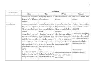 49 

 

                                                                                                  ระดับคุณภาพ
    ประเด็นการประเมิน
                                      ดีเยี่ยม (4)                          ดี (3)                       พอใช (2)                      ปรับปรุง (1)
                        ประเด็นคําถาม สมเหตุสมผล                 สมเหตุ ส มผล มี ค วามเป น ไป แตมีความเปนไปไดนอย ในการ มี ค วามเป น ไปได น อ ย ในการ
                        มี ค ว า ม เ ป น ไ ป ไ ด ใ น ก า ร     ไดในการตรวจสอบ               ตรวจสอบ                      ตรวจสอบ
                        ตรวจสอบ
2.การสืบคนความรู      1.วางแผนเก็บรวบรวม/สืบคน                1.วางแผนเก็บรวบรวม/สืบคน                1.วางแผนเก็ บรวบรวม/สื บคน              1.ไม มี ก ารวางแผนหรื อ มี ก าร
                        ข อ มู ล ชั ด เจนและปฏิ บั ติ ไ ด      ข อ มู ล ชั ด เจนและปฏิ บั ติ ไ ด      ข อ มู ล ชั ด เจนและปฏิ บั ติ ไ ด      วางแผนแต ไ ม ส ามารถนํ า ไป
                        วิ ธี ก ารรวบรวม/สื บ ค น ข อ มู ล     วิธี ก ารรวบรวม/สื บ ค น ข อ มู ล      วิ ธี ก ารรวบรวม/สื บ ค น ข อ มู ล     ปฏิบัติจริงได
                        เหมาะสม                                  เหมาะสม                                  เหมาะสมไว
                        2.ศึ ก ษาค น คว า หาความรู            2.ศึ ก ษาค น คว า หาความรู            2.ศึกษาคนควา หาความรู ขอมูล          2. ศึกษาคนควา หาความรู ขอมูล
                        ขอมูลและสารสนเทศโดยระบุ                 ขอมูลและสารสนเทศโดยระบุ                 และสารสนเทศโดยระบุ แ หล ง               และสารสนเทศโดยระบุ แ หล ง
                        แหล ง เรี ย นรู ห ลากหลายทั้ ง         แหล ง เรี ย นรู ห ลากหลายทั้ ง         เ รี ย น รู ไ ม ห ล า ก ห ล า ย แ ต   เรี ย นรู ไ ม ห ลากหลาย และไม
                        แหลงเรีย นรู ปฐมภูมิ และทุติย          แหล งเรีย นรูปฐมภูมิ และทุติย          ครอบคลุมทุกประเด็นคําตอบที่              ครอบคลุ ม ประเด็ น คํ า ตอบที่
                        ภู มิ ครอบคลุ ม ทุ ก ประเด็ น            ภู มิ ครอบคลุ ม ทุ ก ประเด็ น            คาดคะเน/สมมติฐานที่ตั้งไว               คาดคะเน/สมมติฐานที่ตั้งไว
                        คําตอบที่คาดคะเน/สมมติฐาน                คําตอบที่คาดคะเน/สมมติฐาน
                        ที่ตั้งไว                               ที่ตั้งไว                                                                3.ไมมีการแลกเปลี่ยน
                        3 . มี ก า ร แ ล ก เ ป ลี่ ย น ค ว า ม   3 . มี ก า ร แ ล ก เ ป ลี่ ย น ค ว า ม   3.มีการแลกเปลี่ยนความคิดเห็น ความคิดเห็นภายในกลุม
                        คิ ด เห็ น ภายในกลุ ม โดยใช            คิ ด เห็ น ภายในกลุ ม โดยใช            ภายในกลุ ม โดยใช ค วามรู จ าก
                        ความรูจากสาขาวิชาตาง ๆ และ             ความรูจากสาขาวิชาตาง ๆ และ             สาขาวิชาตาง ๆ
 