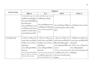 50 

 

                                                                                                         ระดับคุณภาพ
    ประเด็นการประเมิน
                                    ดีเยี่ยม (4)                                     ดี (3)                                   พอใช (2)                                ปรับปรุง (1)
                        ร ว ม กั น พิ จ า ร ณ า ค ว า ม              ร ว ม กั น พิ จ า ร ณ า ค ว า ม
                        นาเชื่อถือของแหลงเรียนรูอยาง              นาเชื่อถือของแหลงเรียนรู
                        มีวิจารณญาณ เพื่อใหไดขอมูล
                        ที่ครบถวนสมบูรณ
                                                                      4.มีการบันทึกขอมูลเหมาะสม 4.มี ก ารบั น ทึ ก ข อ มู ล ได ข อ มู ล 4.บั น ทึ ก ข อ มู ล ไม ต รงประเด็ น
                        4.มีการบันทึกขอมูลเหมาะสม
                                                                      และไดขอมูลในประเด็นสําคัญ ในประเด็นสําคัญ มีการปรึกษา สําคัญ
                        และไดขอมูลครบทุกประเด็น
                                                                      โดยการปรึ ก ษาครู เ ป น ครั้ ง ครูบาง
                        ตามเปาหมาย โดยมีการปรึกษา
                                                                      คราว
                        ครูอยางสม่ําเสมอและตอเนื่อง

3.การสรุปองคความรู    1.อธิ บ ายความเป น มาของ                     1.อธิ บ ายความเป น มาของ                  1 . อ ธิ บ า ย ค ว า ม เ ป น ม า ข อ ง   1.ไม ไ ด อ ธิ บ ายความเป น มาของ
                        ศาสตร หลักการและวิธีคิดใน                    ศาสตร หลักการและวิธีคิดใน                 ศาสตร หลักการและวิธีคิดในสิ่ง            ศาสตร หลักการและวิธีคิดในสิ่งที่
                        สิ่ ง ที่ ศึ ก ษาค น คว า ได อ ย า ง      สิ่ ง ที่ ศึ ก ษาค น คว า ได อ ย า ง   ที่ศึกษาคนควาไดอยางถูกตอง            ศึกษาคนควา
                        ถูกตองชัดเจน                                 ถูกตองชัดเจน                              2.วิเคราะหขอมูลโดยใชวิธีการที่         2.ไม มี ก ารวิ เ คราะห ข อ มู ล หรื อ
                        2.วิเคราะหขอมูลโดยใชวิธีการ                2.วิเคราะหขอมูลโดยใชวิธีการ             เหมาะสม                                   วิเคราะหขอมูลไมถูกตอง
                        ที่เหมาะสม                                    ที่เหมาะสม                                 3.สั งเคราะ ห แ ละสรุ ป องค             3.สังเคราะหและสรุปองคความรู
                        3.สังเคราะหและสรุปองคความรูไดอยาง        3.สั ง เคราะห แ ละสรุ ป องค              ความรู ไ ด อ ย า งชั ด เจน มี ก าร     ไดไมชัดเจน
                        ชั ด เจน มี ก ารอภิ ป รายผล เปรี ย บเที ย บ
                        เชื่อมโยงความรูอยางสมเหตุสมผล
                                                                      ความรู ไ ด อ ย า งชั ด เจน มี ก าร      อภิ ป รายผล เปรี ย บเที ย บแต ยั ง
                                                                      อภิปรายผล เปรียบเทียบเชื่อมโยงความรู      ไมชัดเจน
 