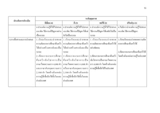51 

 

                                                                                                          ระดับคุณภาพ
    ประเด็นการประเมิน
                                          ดีเยี่ยม (4)                                    ดี (3)                                  พอใช (2)                            ปรับปรุง (1)
                            4.นําองค ความรูที่ไ ดไปเสนอ             4.นําองค ความรู ที่ไ ดไปเสนอ            4.นํ า องค ค วามรู ที่ ไ ด ไ ปเสนอ      4.ไมมีการนําองคความรูไปเสนอ
                            แนวคิด วิธีการแกปญหาอยาง                แนวคิด วิธีการแกปญหาไดแต               วิธีการแกปญหาไดแตยังไมเปน            แนวคิด วิธีการแกปญหา
                            เปนระบบ                                   ยังไมเปนระบบ                             ระบบ
4.การสื่อสารและการนําเสนอ   1. เ รี ยบเรี ย ง แ ล ะ ถ า ย ท อ ด       1. เ รี ยบเรี ย ง แ ล ะ ถ า ย ท อ ด       1 . เ รี ย บ เ รี ย ง แ ล ะ ถ า ย ท อ ด   1.เรียบเรียงและถายทอดความคิด
                            ความคิดจากการศึกษาคนควา                  ความคิดจากการศึกษาคนควา                  ความคิดจากการศึกษาคนควาได               จากการศึกษาคนควาได
                            ได อ ย า งสร า งสรรค แ ละเป น         ได อ ย า งสร า งสรรค แ ละเป น         อยางชัดเจน
                            ระบบ                                       ระบบ                                                                     2.เขียนรายงานการศึกษาคนควาได
                            2.เขี ย นรายงานการศึ ก ษา                  2.เขี ย นรายงานการศึ ก ษา                  2.เขียนรายงานการศึกษาคนควา โดยอางอิงแหลงความรูในประเทศ
                            ค น ค ว า เ ชิ ง วิ ช า ก า ร เ ป น     ค น ค ว า เ ชิ ง วิ ช า ก า ร เ ป น     เชิงวิชาการเปนภาษาไทยความ
                            ภาษาไทยความยาว 4,000 คํ า                  ภาษาไทยความยาว 4,000 คํ า                  ยาว 4,000 คํา โดยอางอิงแหลง
                            และภาษาอั ง กฤษความยาว                     หรื อ ภาษาอั ง กฤษความยาว                  ความรูที่เชื่อถือไดในประเทศ
                            2,500 คํ า โดยอ า งอิ ง แหล ง            2,500 คํ า โดยอ า งอิ ง แหล ง
                            ความรู ที่ เ ชื่ อ ถื อ ได ทั้ ง ในและ   ความรู ที่ เ ชื่ อ ถื อ ได ทั้ ง ในและ
                            ตางประเทศ                                 ตางประเทศ
 