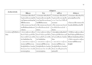 52 

 

                                                                                                             ระดับคุณภาพ
     ประเด็นการประเมิน
                                                ดีเยี่ยม (4)                                  ดี (3)                               พอใช (2)                            ปรับปรุง (1)
                                   3.นําเสนอผลการศึกษาคนควา               3.นําเสนอผลการศึกษาคนควา               3.นําเสนอผลการศึกษาคนควา               3.นําเสนอผลการศึกษาคนควาใน
                                   ในรู ป แบบเดี่ ย วและกลุ ม เป น        ในรู ป แบบเดี่ ย วและกลุ ม เป น        ในรู ป แบบเดี่ ย วและกลุ ม เป น        รูปแบบกลุมเปนภาษาไทย
                                   ภาษาไทยและภาษาอังกฤษโดย                  ภาษาไทยหรื อ ภาษาอั ง กฤษ                ภ า ษ า ไ ท ย โ ด ย ใ ช สื่ อ ที่
                                   ใชสื่อที่หลากหลาย                       โดยใชสื่อที่หลากหลาย                    หลากหลาย                                 4.ไมสามารถใชการสนทนาหรือ
                                   4.ใช ก ารสนทนาและวิ พ ากษ              4.ใช ก ารสนทนาและวิ พ ากษ              4.ใช ก ารสนทนาและวิ พ ากษ              วิพากษผานสื่ออิเล็กทรอนิกสได
                                   ผานสื่ออิเล็กทรอนิกสมากกวา            ผ า น สื่ อ อิ เ ล็ ก ท ร อ นิ ก ส 2   ผ า น สื่ อ อิ เ ล็ ก ท ร อ นิ ก ส 1
                                   2 ชองทาง                                ชองทาง                                  ชองทาง
5.การนํ า ความรู ไ ปใช บ ริ ก าร 1.นํ า ความรู จ ากการศึ ก ษา            1.นํ า ความรู จ ากการศึ ก ษา            1.นําความรูจากการศึกษาคนควา           1.ไม ไ ด นํ า ความรู จ ากการศึ ก ษา
สังคม                              ค น ค ว า ไ ป ป ร ะ ยุ ก ต ใ ช ใ น   ค น ค ว า ไ ป ป ร ะ ยุ ก ต ใ ช ใ น   ไปประยุ ก ต ใ ช ใ นกิ จ กรรมที่        คนควาไปประยุกตใชในกิจกรรม
                                   กิ จ กรรมที่ ส ร า งสรรค เ ป น        กิ จ กรรมที่ ส ร า งสรรค เ ป น        สร า งสรรค เ ป น ประโยชน ต อ        ที่เปนประโยชนตอสังคมหรือโลก
                                   ประโยชนตอสังคม โลก                     ประโยชนตอสังคม                         สังคม                                    2.ไม มี ก ารเผยแพร ค วามรู แ ละ
                                   2 . เ ผ ย แ พ ร ค ว า ม รู แ ล ะ       2 . เ ผ ย แ พ ร ค ว า ม รู แ ล ะ       2 . เ ผ ย แ พ ร ค ว า ม รู แ ล ะ       ประสบการณที่ไดจากการลง
                                   ประสบการณที่ไดจากการลง                 ประสบการณที่ไดจากการลง                 ประสบการณท่ไดจากการลง
                                                                                                                                          ี                   มือปฏิบัติ
                                   มื อ ปฏิ บั ติ เ พื่ อ ประโยชน ต อ     มื อ ปฏิ บั ติ เ พื่ อ ประโยชน ต อ     มื อ ปฏิ บั ติ เ พื่ อ ประโยชน ต อ
                                   สั ง ค ม แ ล ะ โ ล ก ผ า น สื่ อ        สั ง ค ม แ ล ะ โ ล ก ผ า น สื่ อ        สั ง ค ม ผ า น สื่ อ รู ป แ บ บ ใ ด
                                   หลากหลายรูปแบบ                           หลากหลายรูปแบบ                           รูปแบบหนึ่ง
 