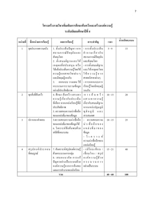 7 

 

                          โครงสรางรายวิชาเพิ่มเติมการศึกษาคนควาและสรางองคความรู
                                            ระดับมัธยมศึกษาปที่ 4

หนวยที่    ชื่อหนวยการเรียนรู             ผลการเรียนรู                    สาระสําคัญ              เวลา     น้ําหนักคะแนน

    1      จุดประกายความจริง         1. ตั้ ง ประเด็ น ป ญ หา จาก       - การตั้ ง ปร ะเด็ น         5-9           15
                                     สถานการณ ป จ จุ บั น และ          คํ า ถ า ม เ กี่ ย ว กั บ
                                     สังคมโลก                            สถานการณปจจุบัน
                                     2. ตั้ ง ส มมติ ฐ านและให          และสังคมโลก
                                     เหตุ ผ ลที่ ส นั บ สนุ น หรื อ      - การตั้ ง สมมติ ฐ าน
                                     โตแยงประเด็นความรูโดยใช         และให เ หตุ ผ ลโดย
                                     ความรู จ ากสาขาวิ ช าต า ง ๆ      ใ ช ค ว า ม รู จ า ก
                                     และมีทฤษฎีรองรับ                    ศาสตรสาขาตางๆ
                                     3. ออกแบบ วางแผน ใช                - การออกแบบการ
                                     กระบวนการรวบรวมขอมูล               เรี ย นรู โ ดยมี ท ฤษฎี
                                     อยางมีประสิทธิภาพ                  รองรับ
    2      ทุกสิ่งที่คนควา
                                    4. ศึ ก ษา ค น คว า แสวงหา        -ก า ร ค น ค ว า          10 - 15        20
                                     ความรู เ กี่ ย วกั บ ประเด็ น      แ ส ว ง ห า ค ว า ม รู
                                     ที่เลือ ก จากแหลงเรีย นรูที่มี    เกี่ ย วกั บ สมมติ ฐ าน
                                     ประสิทธิภาพ                         จากแหล ง ปฐมภู มิ
                                     5. ตรวจสอบความนาเชื่อถือ           ทุ ติ ย ภู มิ แ ล ะ
                                     ของแหลงที่มาของขอมูล              สารสนเทศ
    3      ปรารถนาคําตอบ             5.ตรวจสอบความนาเชื่อถือ            - ตรวจสอบความ               10 - 15        25
                                     ของแหลงที่มาของขอมูลได           น า เ ชื่ อ ถื อ ข อ ง
                                     6. วิ เ คราะห ข อ ค น พบด ว ย   แ ห ล ง ที่ ม า ข อ ง
                                     สถิติที่เหมาะสม                     ขอมูล
                                                                         - วิ เ ค ร า ะ ห
                                                                         ความนาเชื่อถือของ
                                                                         แหลงเรียนรู
    4      ส รุ ป อ ง ค ป ร ะ ก อ บ 7. สังเคราะหสรุปองคความรู        - เ ป รี ย บ เ ที ย บ /     15 - 21        40
           ที่สมบูรณ                ดวยกระบวนการกลุม                  เชื่ อ ม โ ย ง / ส รุ ป
                                     8. เส นอแนวคิ ด การแก              อ ง ค ค ว า ม รู ด ว ย
                                     ป ญ หาอย า งเป น ระบบด ว ย      กระบวนการ
                                     องค ค วามรู จ ากการค น พบ        อยางเปนระบบ
                                     แผนการทํางานของนักเรียน
                                            รวม                                                      40 - 60       100
 