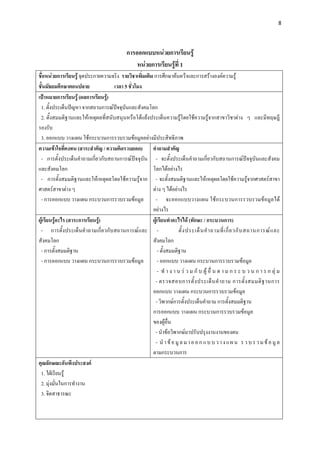 8 

 

                                             การออกแบบหนวยการเรียนรู
                                                 หนวยการเรียนรูที่ 1
ชื่อหนวยการเรียนรู จุดประกายความจริง รายวิชาเพิ่มเติม การศึกษาคนควาและการสรางองคความรู
ชั้นมัธยมศึกษาตอนปลาย               เวลา 5 ชั่วโมง
เปาหมายการเรียนรู (ผลการเรียนรู)
 1. ตั้งประเด็นปญหา จากสถานการณปจจุบันและสังคมโลก
 2. ตั้งสมมติฐานและใหเหตุผลที่สนับสนุนหรือโตแยงประเด็นความรูโดยใชความรูจากสาขาวิชาตาง ๆ และมีทฤษฎี
รองรับ
 3. ออกแบบ วางแผน ใชกระบวนการรวบรวมขอมูลอยางมีประสิทธิภาพ
ความเขาใจที่คงทน (สาระสําคัญ / ความคิดรวบยอด) คําถามสําคัญ
 - การตั้งประเด็นคําถามเกี่ยวกับสถานการณปจจุบัน - จะตั้งประเด็นคําถามเกี่ยวกับสถานการณปจจุบันและสังคม
และสังคมโลก                                            โลกไดอยางไร
 - การตั้งสมมติฐานและใหเหตุผลโดยใชความรูจาก - จะตั้งสมมติฐานและใหเหตุผลโดยใชความรูจากศาสตรสาขา
ศาสตรสาขาตาง ๆ                                       ตาง ๆ ไดอยางไร
 - การออกแบบ วางแผน กระบวนการรวบรวมขอมูล               - จะออกแบบวางแผน ใชกระบวนการรวบรวมขอมูลได
                                                       อยางไร
ผูเรียนรูอะไร (สาระการเรียนรู)                      ผูเรียนทําอะไรได (ทักษะ / กระบวนการ)
 - การตั้งประเด็นคําถามเกี่ยวกับสถานการณและ -                        ตั้ ง ประเด็ น คํ า ถามที่ เ กี่ ย วกั บ สถานการณ แ ละ
สังคมโลก                                               สังคมโลก
 - การตั้งสมมติฐาน                                        - ตั้งสมมติฐาน
 - การออกแบบ วางแผน กระบวนการรวบรวมขอมูล                 - ออกแบบ วางแผน กระบวนการรวบรวมขอมูล
                                                          - ทํ า ง า น ร ว ม กั บ ผู อื่ น ต า ม ก ร ะ บ ว น ก า ร ก ลุ ม
                                                        - ตรวจสอบการตั้ ง ประเด็ น คํ า ถาม การตั้ ง สมมติ ฐ านการ
                                                       ออกแบบ วางแผน กระบวนการรวบรวมขอมูล
                                                        - วิพากษการตั้งประเด็นคําถาม การตั้งสมมติฐาน
                                                       การออกแบบ วางแผน กระบวนการรวบรวมขอมูล
                                                       ของผูอื่น
                                                        - นําขอวิพากษมาปรับปรุงงานงานของตน
                                                        - นํ า ข อ มู ล ม า อ อ ก แ บ บ ว า ง แ ผ น ร ว บ ร ว ม ข อ มู ล
                                                       ตามกระบวนการ
คุณลักษณะอันพึงประสงค
 1. ใฝเรียนรู
 2. มุงมั่นในการทํางาน
 3. จิตสาธารณะ
 