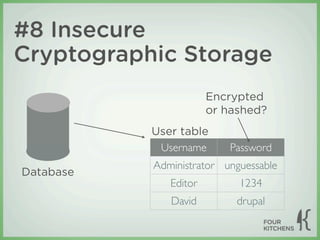 #8 Insecure
Cryptographic Storage
                       Encrypted
                       or hashed?
           User table
            Username      Password
           Administrator unguessable
Database
              Editor        1234
              David         drupal
 