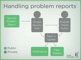 Handling problem reports
 Security
 Problem    Drupal                   Module/
 Report     Security                 Theme
             Team                    Author

                           Patch +
                           Update


 Public
                                New
 Private    Notiﬁcations
                               Release
 
