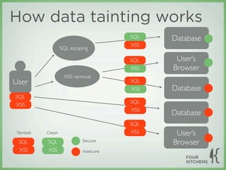 How data tainting works
                                      SQL   Database
                                      XSS
                  SQL escaping

                                      SQL    User’s
                                      XSS   Browser
                   XSS removal
User                                  SQL
                                      XSS   Database
SQL
                                      SQL
XSS
                                      XSS
                                            Database
                                      SQL
Tainted   Clean                       XSS    User’s
 SQL      SQL              Secure
                                            Browser
 XSS      XSS              Insecure
 