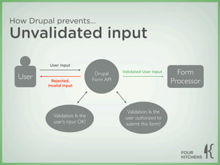 How Drupal prevents...
Unvalidated input
          User Input

                                 Drupal    Validated User Input     Form
  User     Rejected,
         Invalid Input
                                Form API                          Processor


                                             Validation: Is the
           Validation: Is the               user authorized to
           user’s input OK?                 submit this form?
 