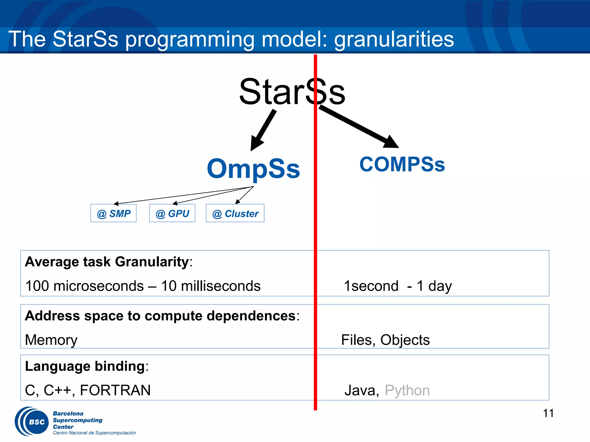 The StarSs programming model: granularities

                                  StarSs

                             OmpSs         COMPSs

           @ SMP     @ GPU   @ Cluster




 Average task Granularity:
 100 microseconds – 10 milliseconds      1second - 1 day

 Address space to compute dependences:
 Memory                                  Files, Objects
 Language binding:
 C, C++, FORTRAN                         Java, Python
                                                           11
 