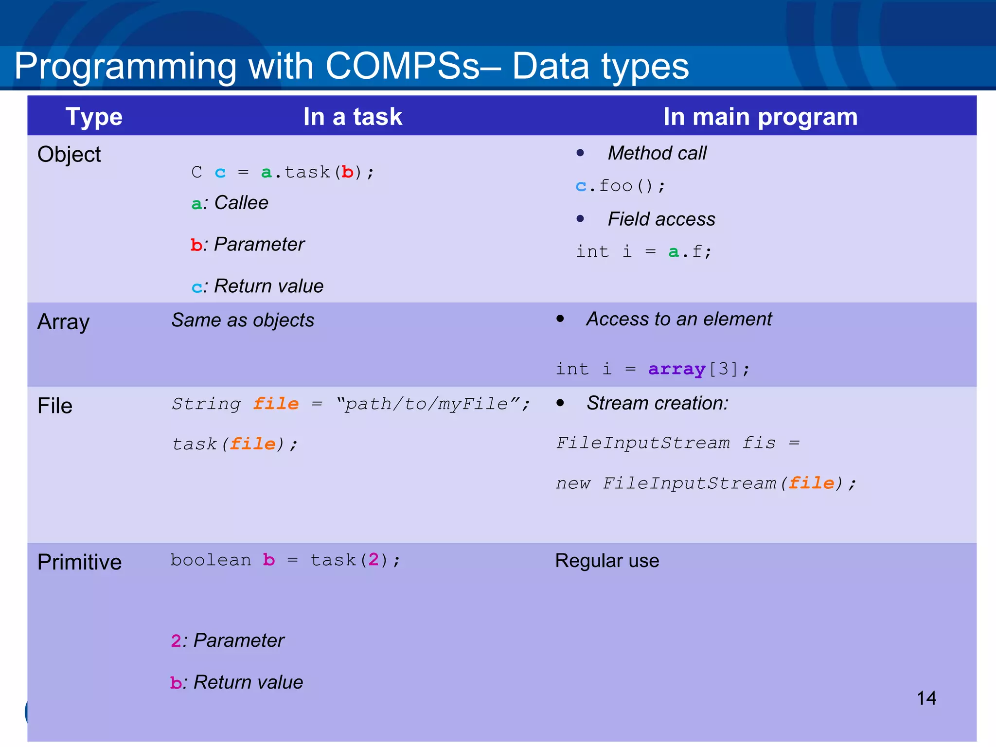 Programming with COMPSs– Data types
    Type                    In a task                          In main program
 Object                                            •     Method call
               C c = a.task(b);
                                                   c.foo();
               a: Callee
                                                   •     Field access
               b: Parameter                        int i = a.f;
               c: Return value
 Array       Same as objects                   •       Access to an element

                                               int i = array[3];

 File        String file = “path/to/myFile”;   •       Stream creation:

             task(file);                       FileInputStream fis =

                                               new FileInputStream(file);



 Primitive   boolean b = task(2);              Regular use



             2: Parameter

             b: Return value
                                                                                 14
 