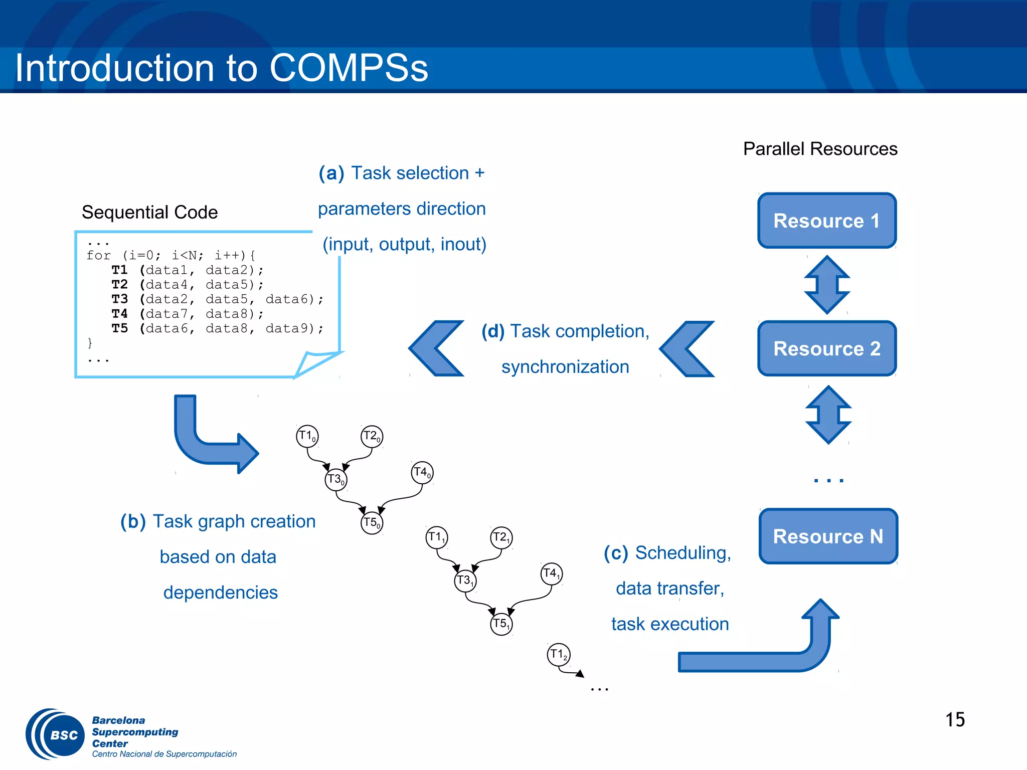 Introduction to COMPSs
                                                                                                 Parallel Resources
                                   (a) Task selection +

   Sequential Code                 parameters direction
                                                                                                    Resource 1
   ...
   for (i=0; i<N; i++){
                                (input,     output, inout)
       T1 (data1, data2);
       T2 (data4, data5);
       T3 (data2, data5, data6);
       T4 (data7, data8);
       T5 (data6, data8, data9);                              (d) Task completion,
   }
   ...                                                                                              Resource 2
                                                                synchronization


                             T10          T20


                                    T30
                                                T40
                                                                                                         ...
       (b) Task graph creation            T50
                                                  T11          T21                                  Resource N
            based on data                                                   (c) Scheduling,
                                                                     T41
                                                        T31
            dependencies                                                        data transfer,
                                                               T51              task execution
                                                                      T12

                                                                            …
                                                                                                                      15
 