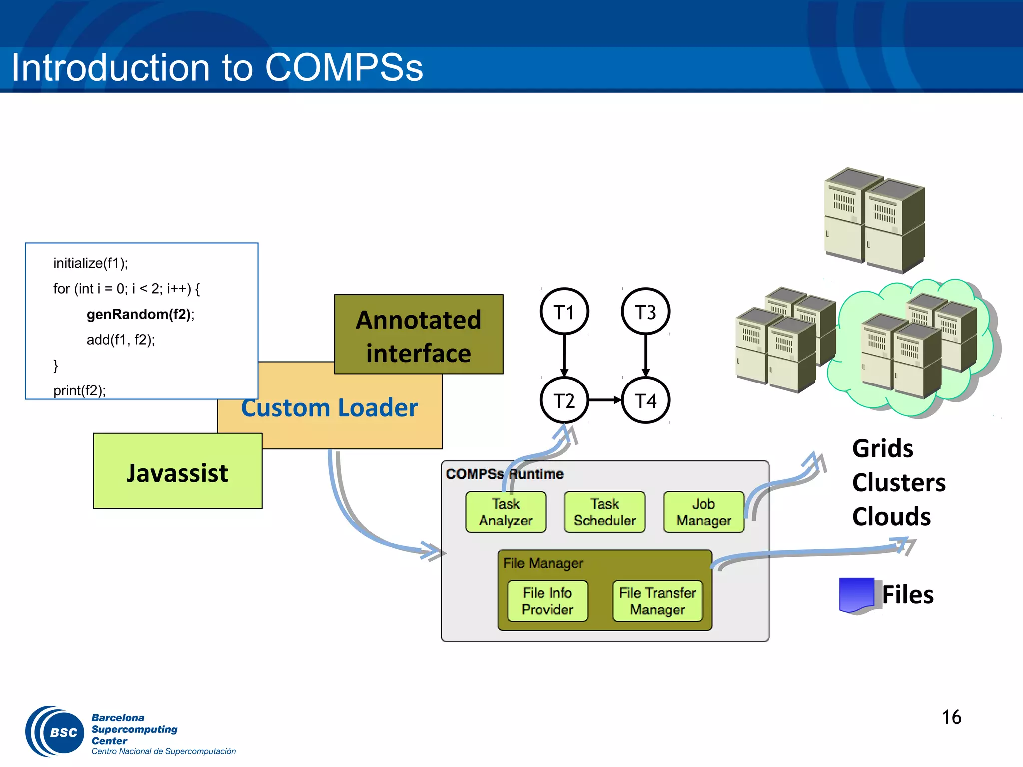 Introduction to COMPSs


                    User code

  initialize(f1);
  for (int i = 0; i < 2; i++) {
        genRandom(f2);
                                          Annotated    T1   T3
        add(f1, f2);
  }
                                           interface
  print(f2);
                                  Custom Loader        T2   T4

                                                                 Grids
                Javassist                                        Clusters
                                                                 Clouds

                                                                   Files



                                                                           16
 