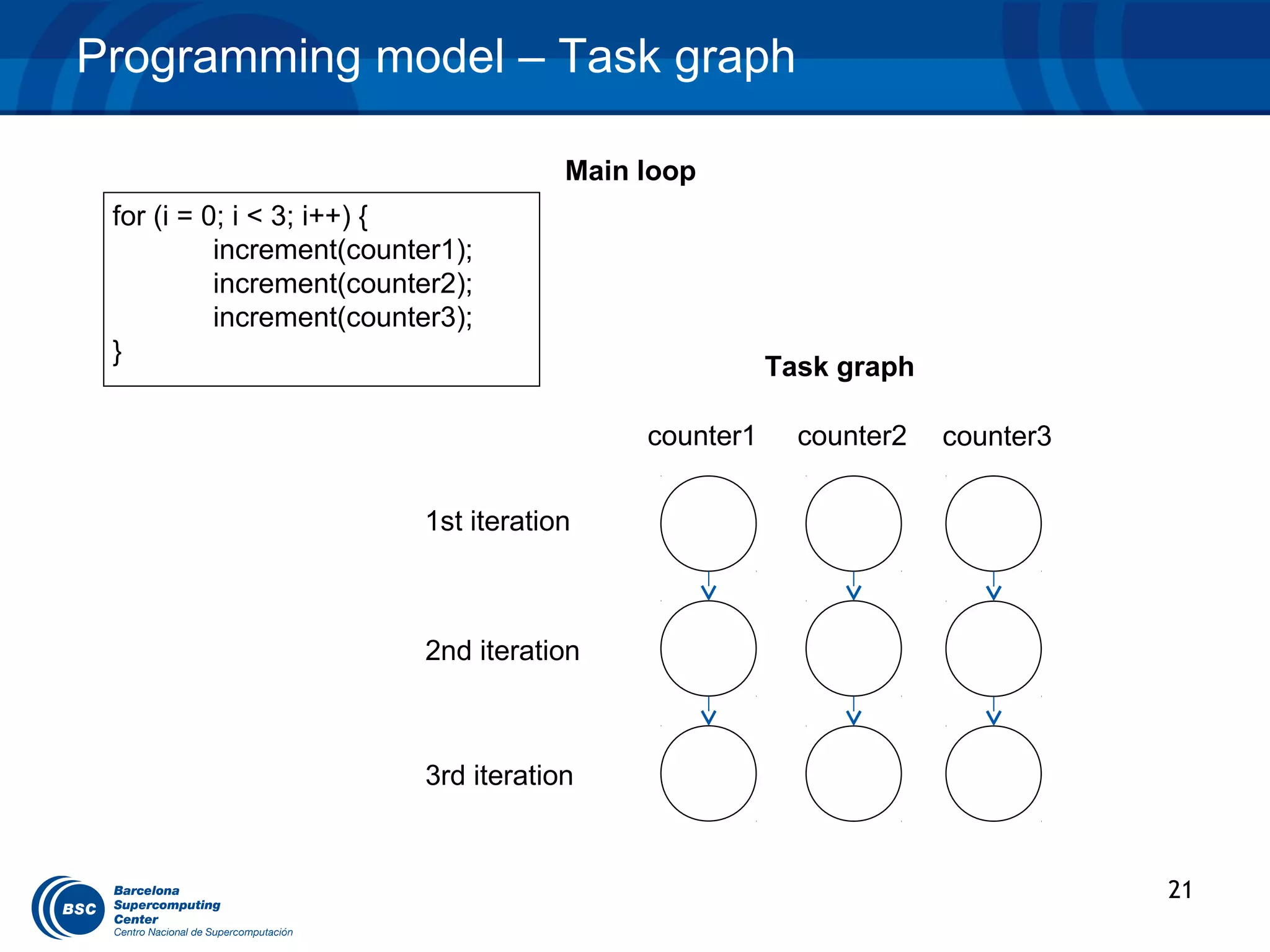 Programming model – Task graph

                                       Main loop
 for (i = 0; i < 3; i++) {
           increment(counter1);
           increment(counter2);
           increment(counter3);
 }
                                                       Task graph

                                            counter1     counter2   counter3


                          1st iteration



                           2nd iteration



                           3rd iteration



                                                                               21
 