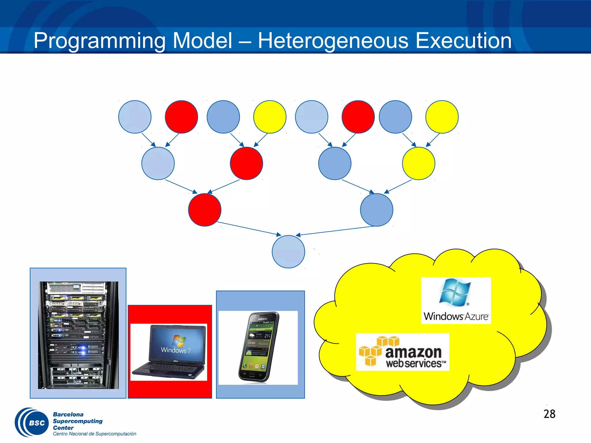 Programming Model – Heterogeneous Execution




                                              28
 