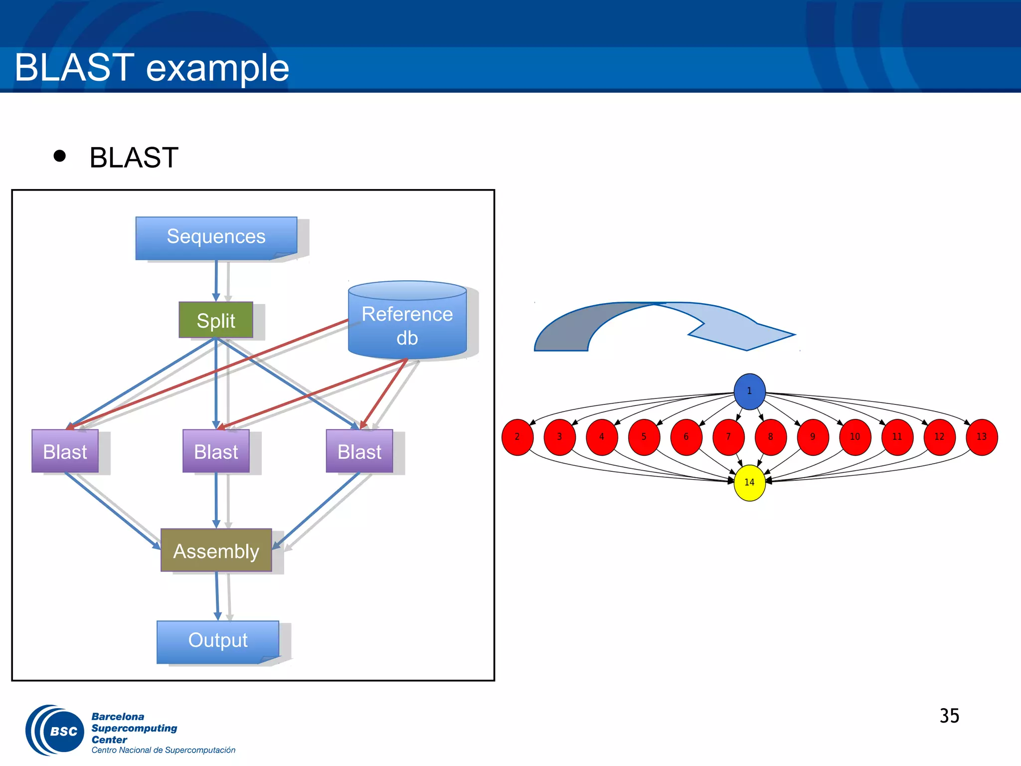 BLAST example

 •   BLAST

          Sequences
           Sequences



             Split
              Split      Reference
                          Reference
                            dbdb




 Blast
  Blast      Blast
              Blast    Blast
                        Blast



          Assembly
           Assembly



             Output
              Output


                                      35
 