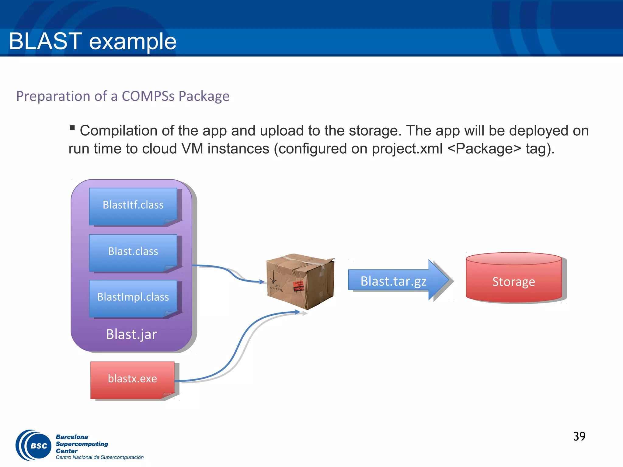 BLAST example

Preparation of a COMPSs Package

        Compilation of the app and upload to the storage. The app will be deployed on
       run time to cloud VM instances (configured on project.xml <Package> tag).


            BlastItf.class
             BlastItf.class


             Blast.class
              Blast.class

                                                   Blast.tar.gz
                                                    Blast.tar.gz       Storage
                                                                        Storage
           BlastImpl.class
            BlastImpl.class


             Blast.jar
              Blast.jar

             blastx.exe
              blastx.exe



                                                                                   39
 