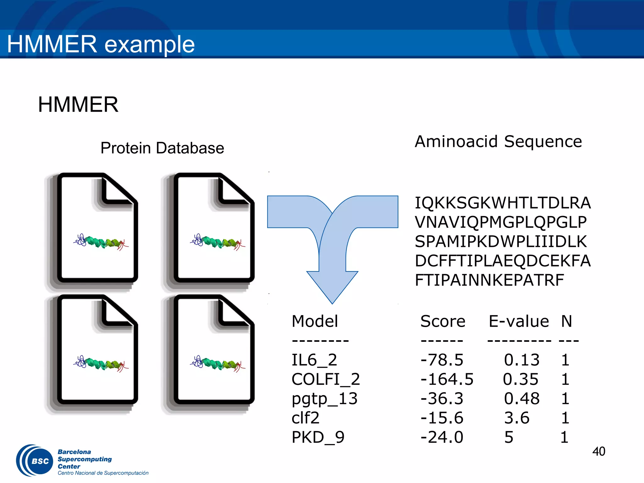 HMMER example

  HMMER
      Protein Database              Aminoacid Sequence


                                    IQKKSGKWHTLTDLRA
                                    VNAVIQPMGPLQPGLP
                                    SPAMIPKDWPLIIIDLK
                                    DCFFTIPLAEQDCEKFA
                                    FTIPAINNKEPATRF

                         Model      Score E-value N
                         --------   ------ --------- ---
                         IL6_2      -78.5    0.13 1
                         COLFI_2    -164.5   0.35 1
                         pgtp_13    -36.3    0.48 1
                         clf2       -15.6    3.6     1
                         PKD_9      -24.0    5       1
                                                           40
 