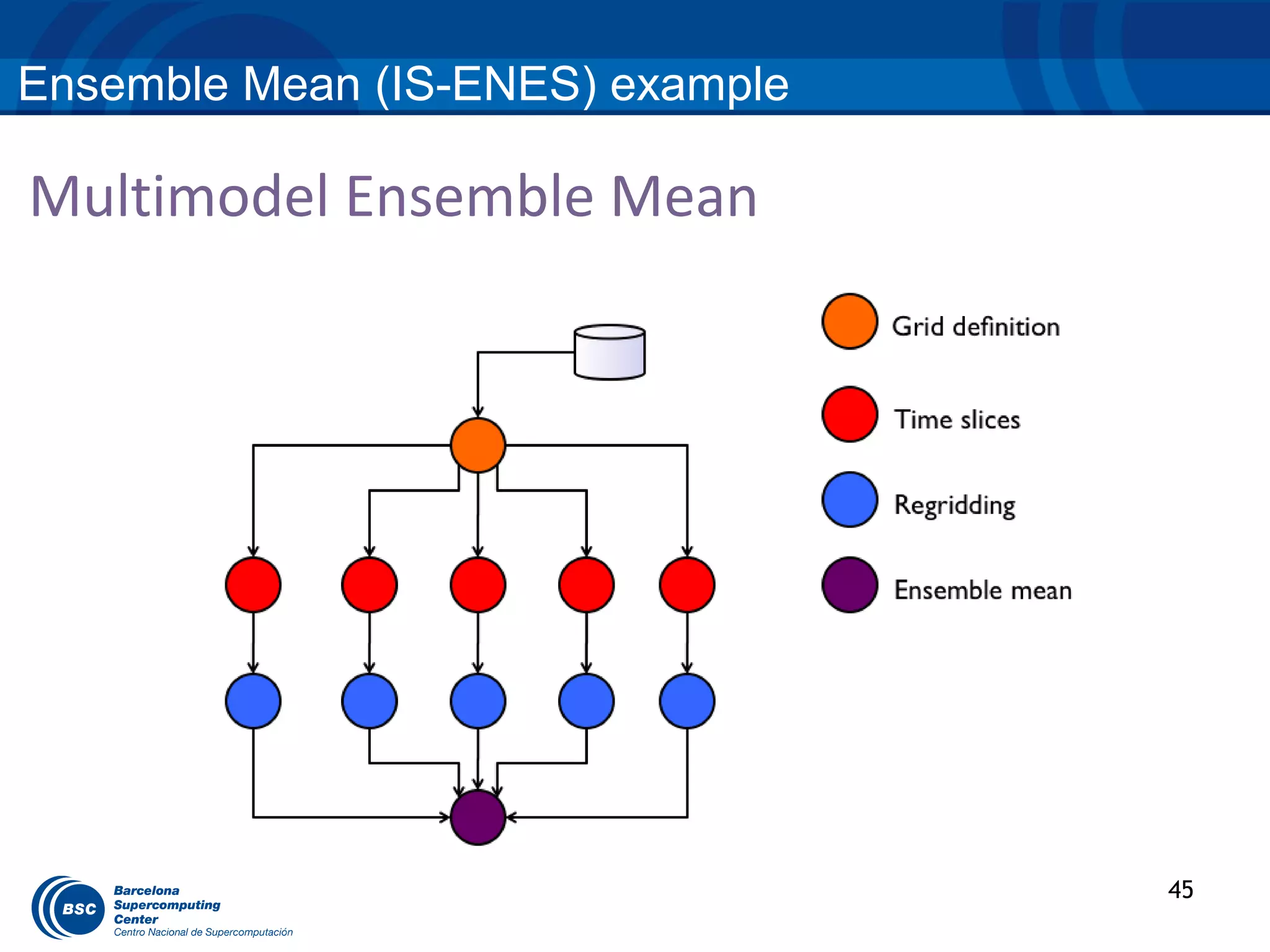 Ensemble Mean (IS-ENES) example

Multimodel Ensemble Mean




                                  45
 