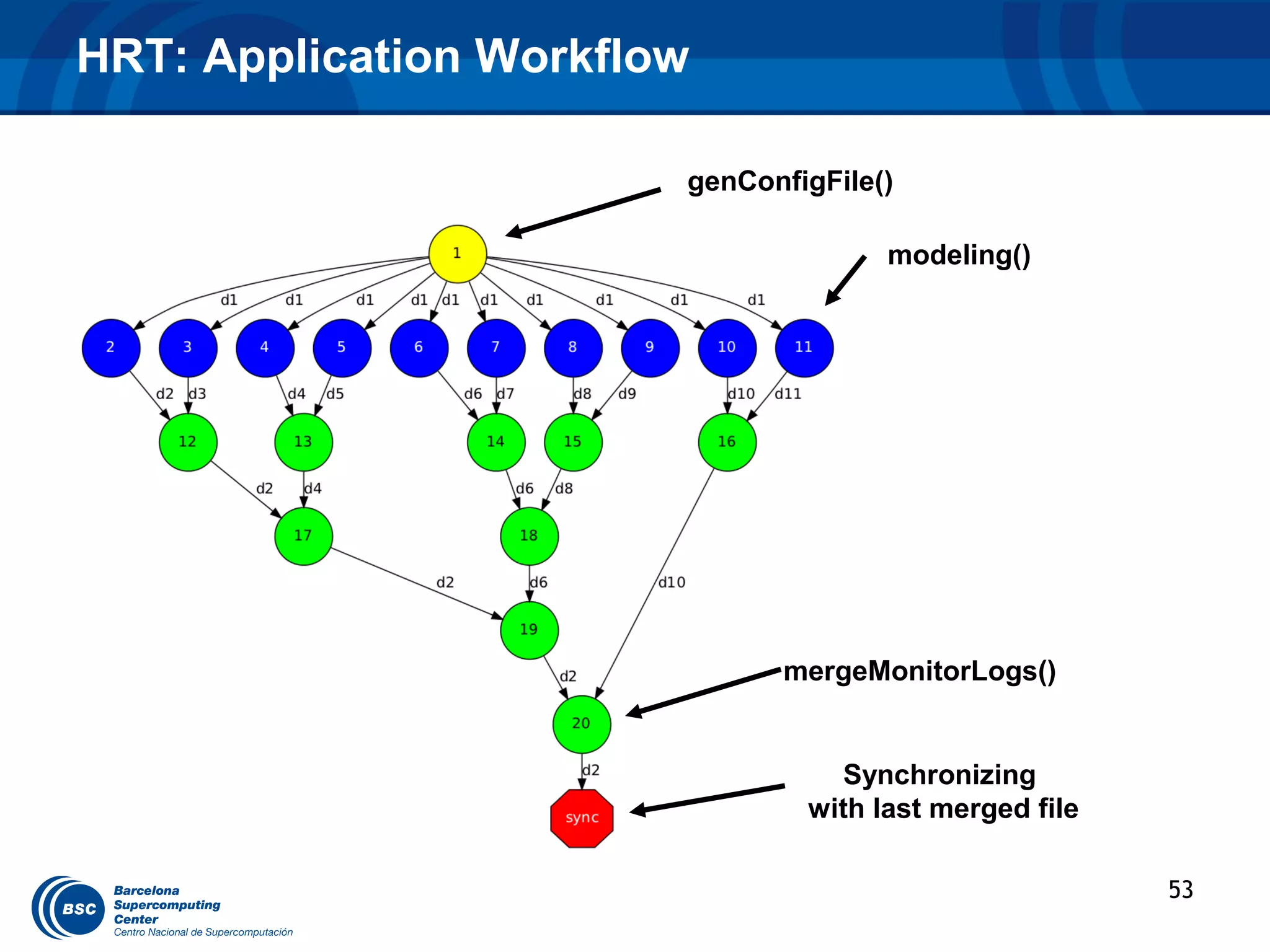 HRT: Application Workflow

                        genConfigFile()

                                      modeling()




                              mergeMonitorLogs()


                                  Synchronizing
                                with last merged file

                                                        53
 