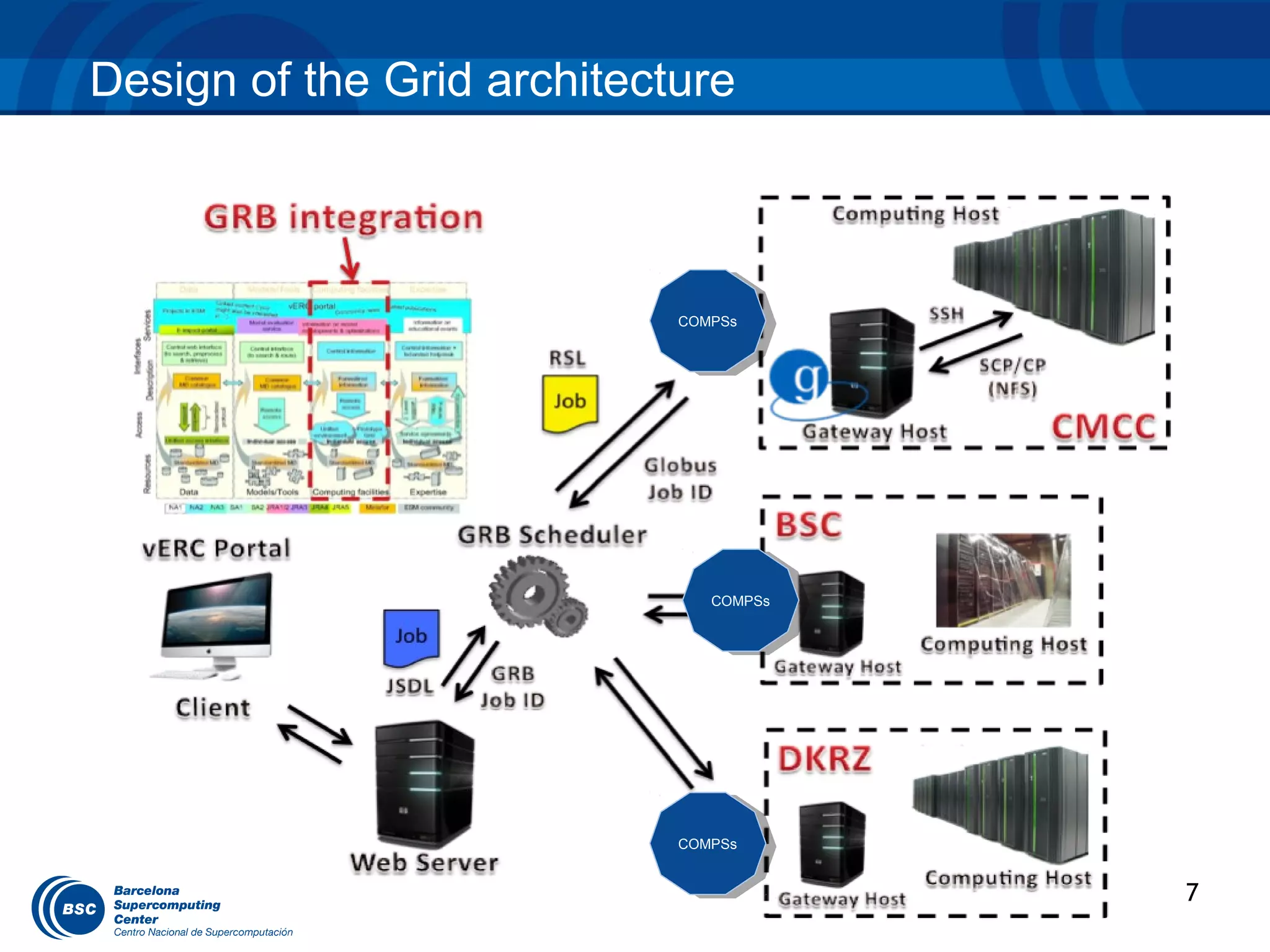 Design of the Grid architecture



                            COMPSs
                             COMPSs




                               COMPSs
                                COMPSs




                            COMPSs
                             COMPSs


                                         7
 