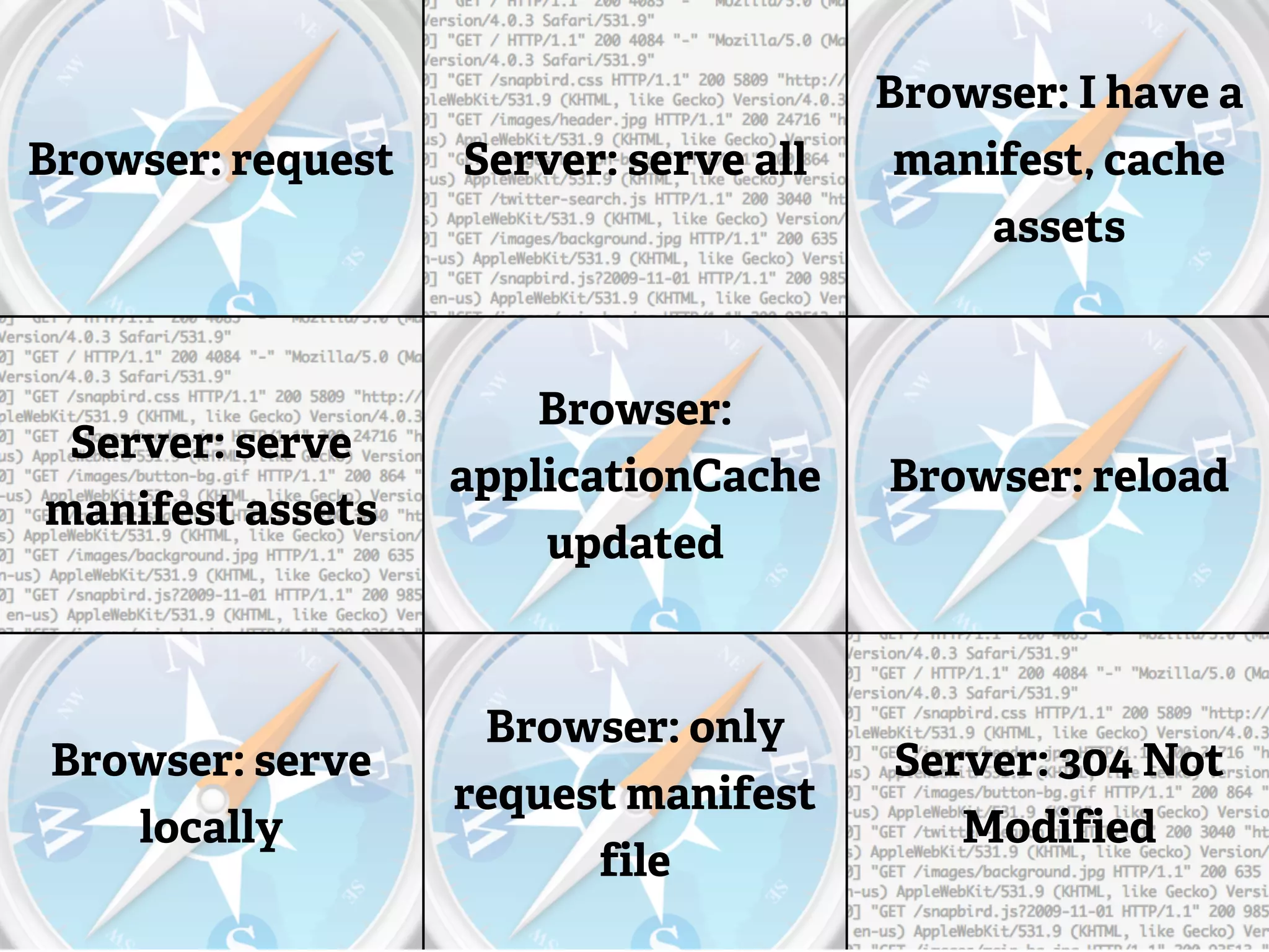 Browser: I have a
Browser: request   Server: serve all    manifest, cache
                                            assets



                       Browser:
 Server: serve
                   applicationCache    Browser: reload
manifest assets
                       updated



                    Browser: only
 Browser: serve                        Server: 304 Not
                   request manifest
    locally                               Modified
                         file
 
