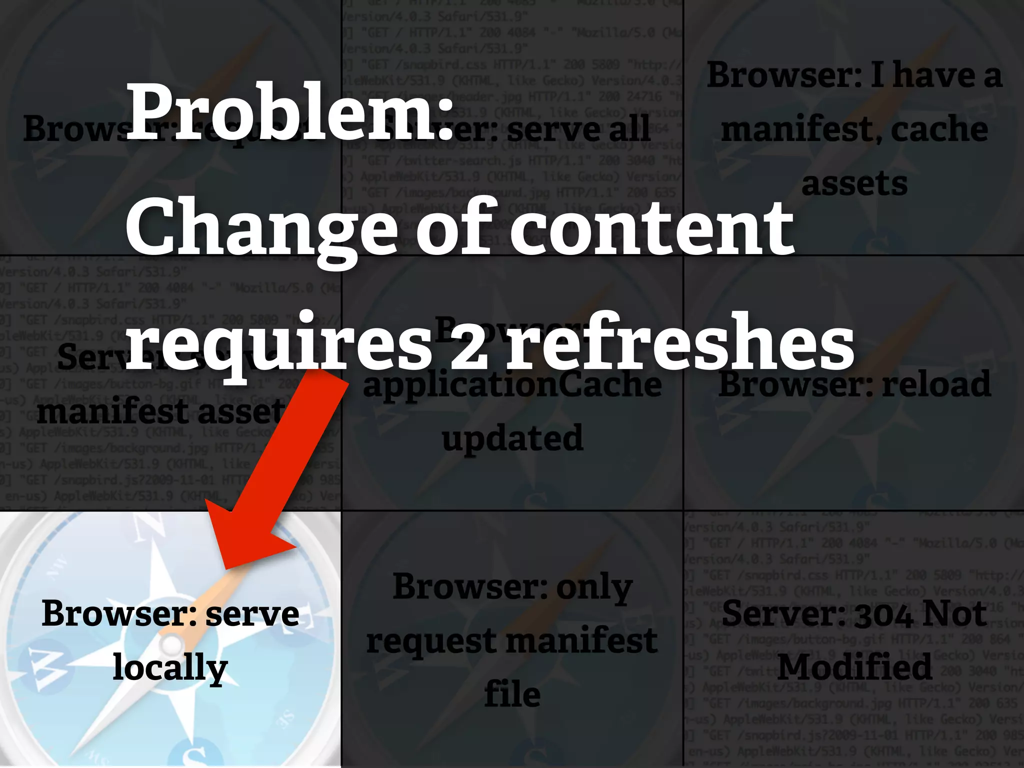 Browser: I have a
    Problem: serve all
Browser: requestServer:                manifest, cache
                                           assets
    Change of content
    requires 2 refreshes reload
 Server: serve
                   Browser:
               applicationCache Browser:
manifest assets
                       updated



                    Browser: only
 Browser: serve                       Server: 304 Not
                   request manifest
    locally                              Modified
                         file
 