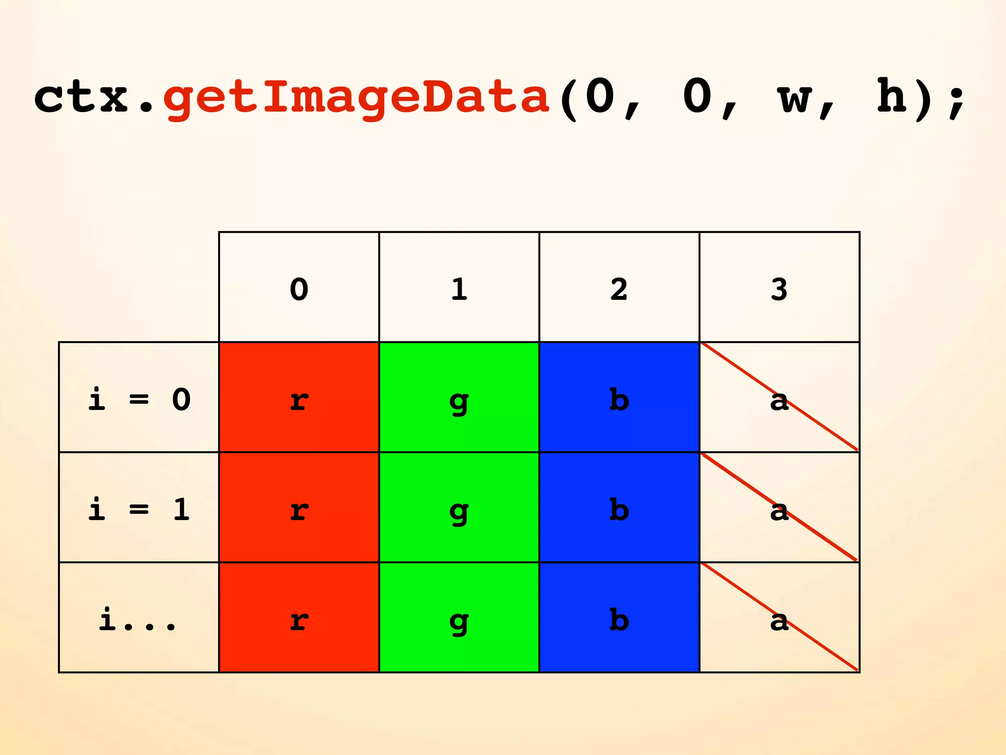 ctx.getImageData(0, 0, w, h);


         0   1   2    3


 i = 0   r   g   b    a


 i = 1   r   g   b    a


 i...    r   g   b    a
 