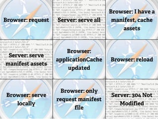 Browser: I have a
Browser: request   Server: serve all    manifest, cache
                                            assets



                       Browser:
 Server: serve
                   applicationCache    Browser: reload
manifest assets
                       updated



                    Browser: only
 Browser: serve                        Server: 304 Not
                   request manifest
    locally                               Modified
                         file
 
