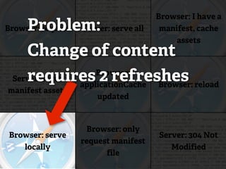 Browser: I have a
    Problem: serve all
Browser: requestServer:                manifest, cache
                                           assets
    Change of content
    requires 2 refreshes reload
 Server: serve
                   Browser:
               applicationCache Browser:
manifest assets
                       updated



                    Browser: only
 Browser: serve                       Server: 304 Not
                   request manifest
    locally                              Modified
                         file
 