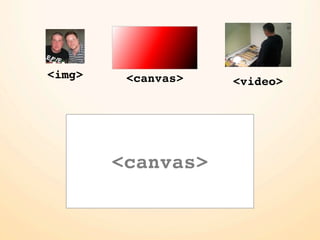 <img>    <canvas>   <video>




        <canvas>
 
