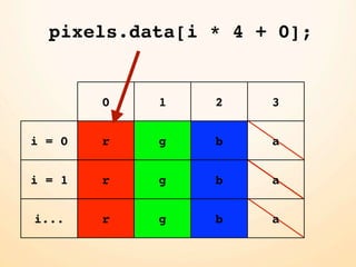 pixels.data[i * 4 + 0];


        0   1   2    3


i = 0   r   g   b    a


i = 1   r   g   b    a


i...    r   g   b    a
 