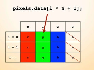 pixels.data[i * 4 + 1];


        0   1   2    3


i = 0   r   g   b    a


i = 1   r   g   b    a


i...    r   g   b    a
 