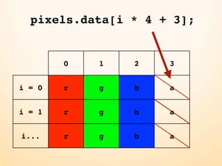 pixels.data[i * 4 + 3];


        0   1   2    3


i = 0   r   g   b    a


i = 1   r   g   b    a


i...    r   g   b    a
 