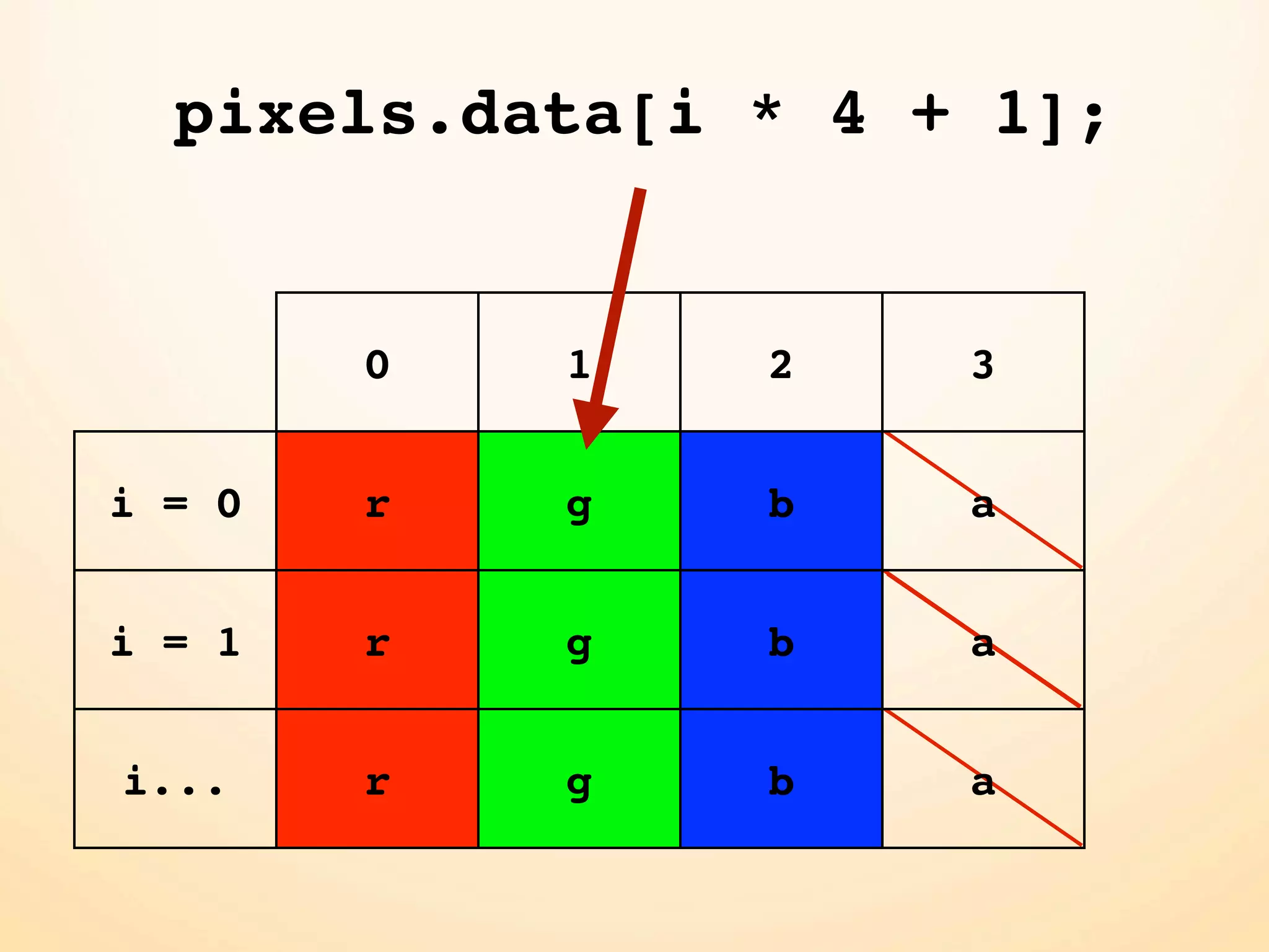 pixels.data[i * 4 + 1]; 0 1 2 3 i = 0 r g b a i = 1 r g b a i... r g b a 